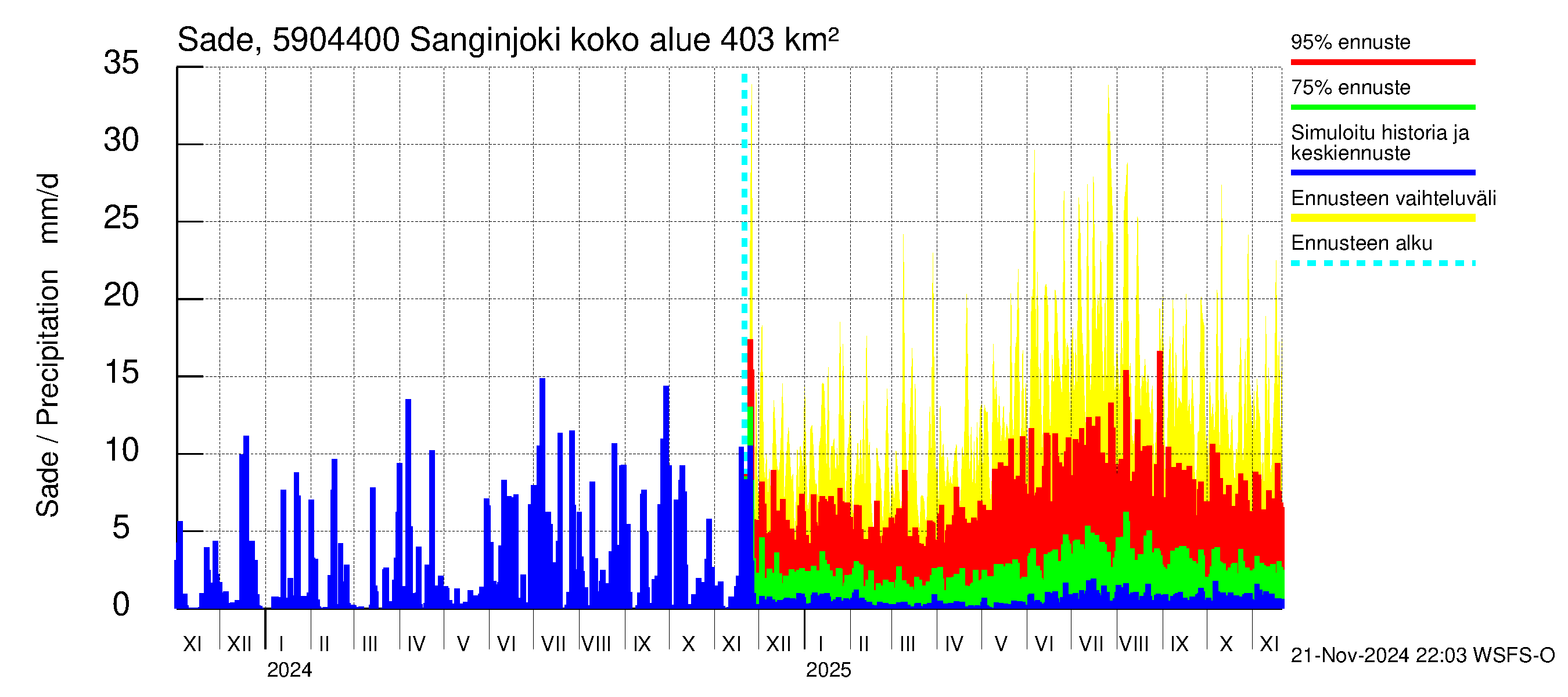 Oulujoen vesistöalue - Sanginjoki: Sade