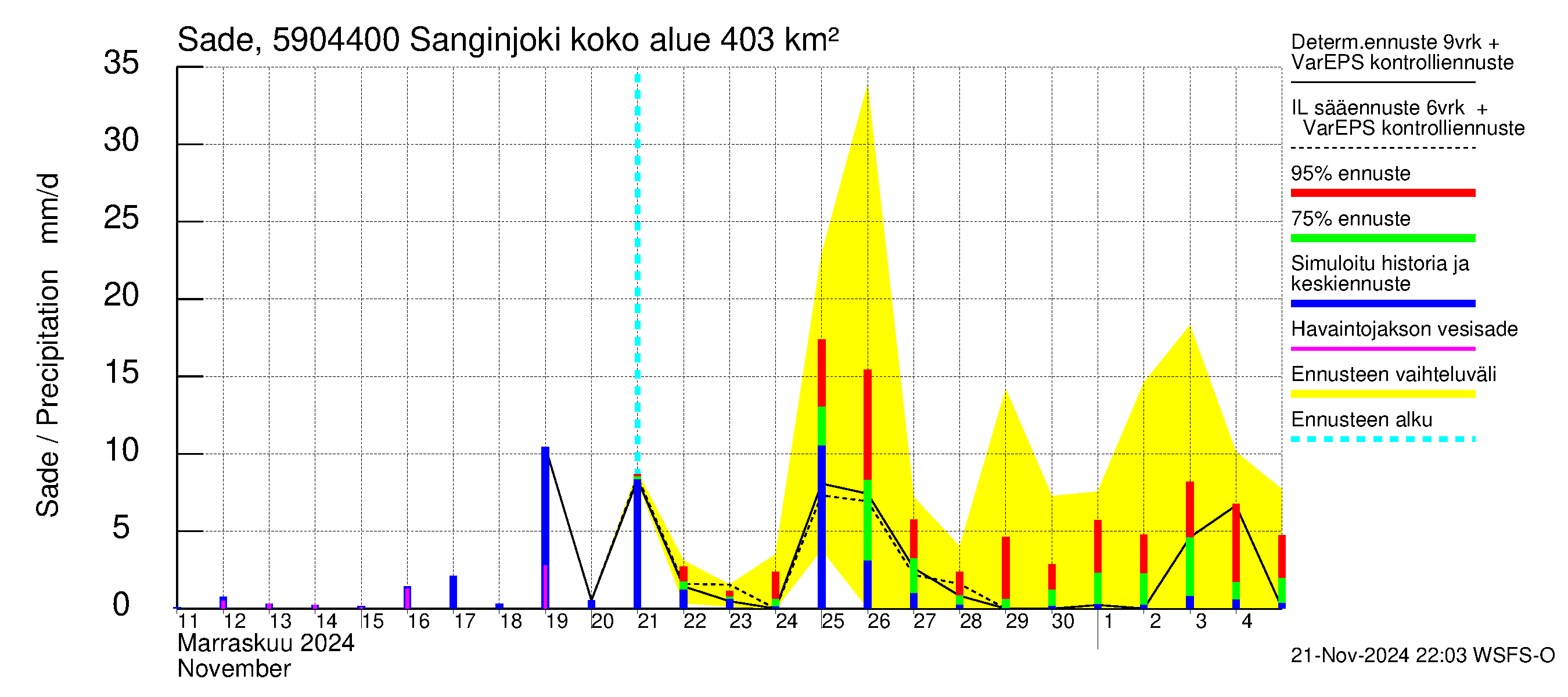 Oulujoen vesistöalue - Sanginjoki: Sade