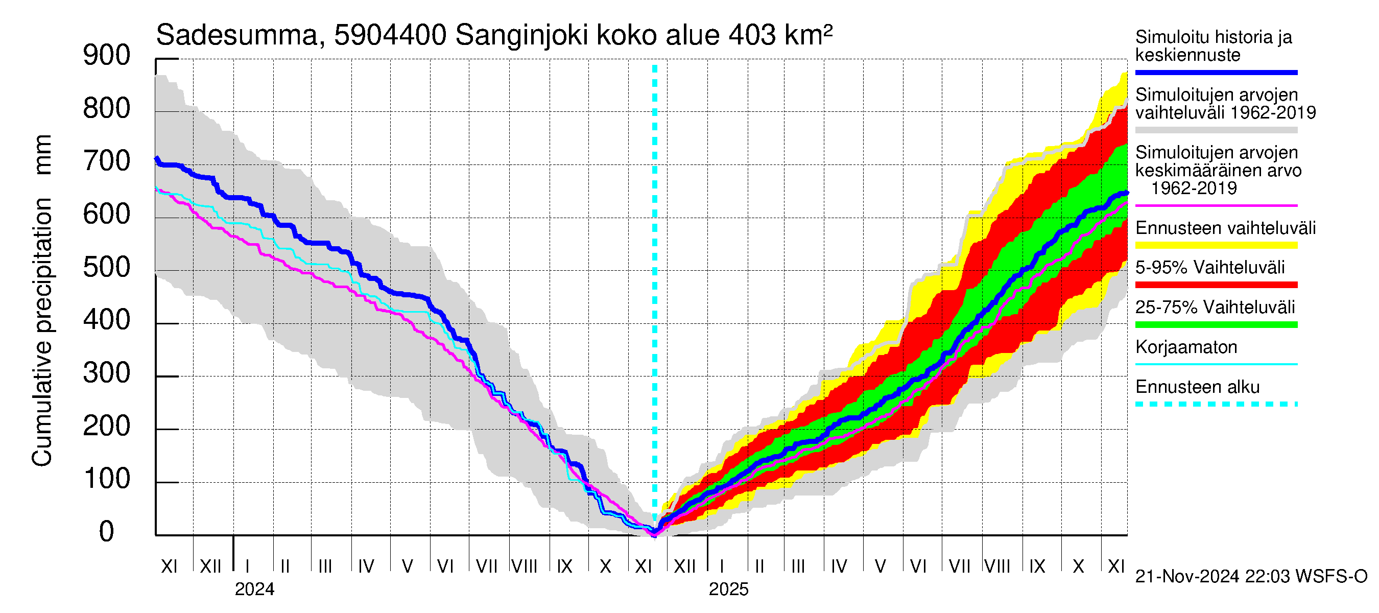 Oulujoen vesistöalue - Sanginjoki: Sade - summa