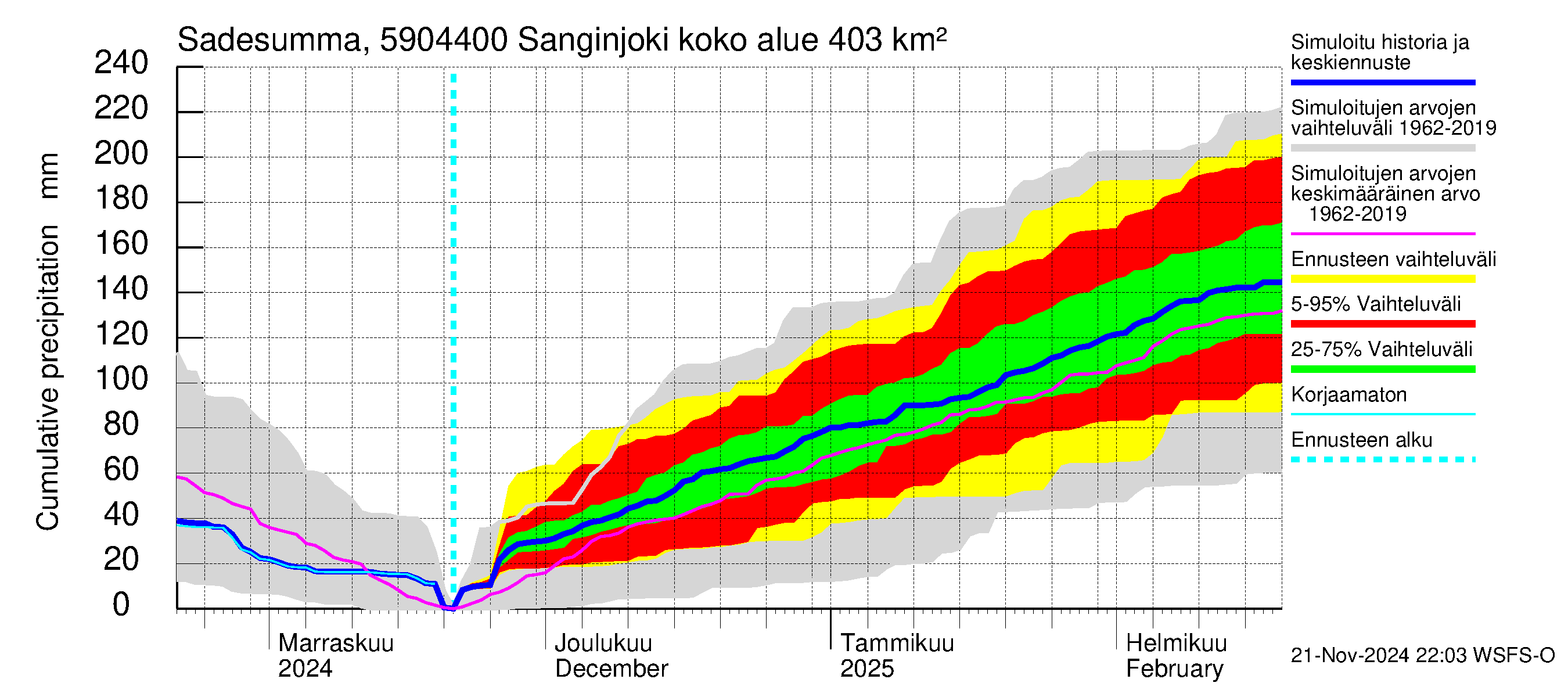 Oulujoen vesistöalue - Sanginjoki: Sade - summa