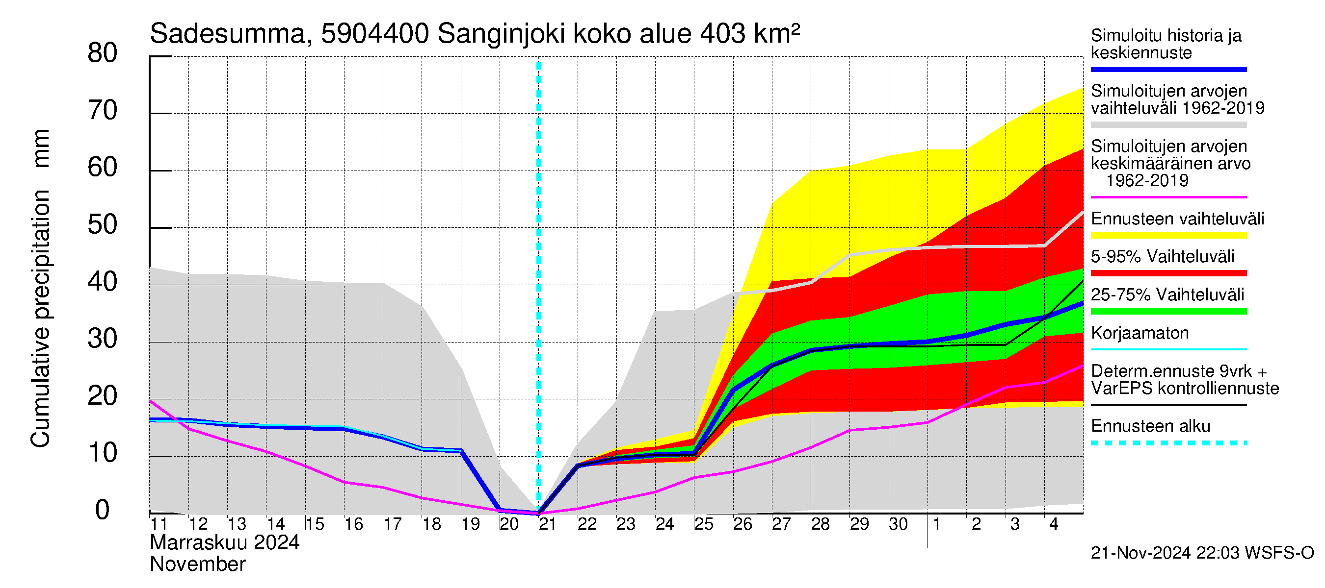 Oulujoen vesistöalue - Sanginjoki: Sade - summa