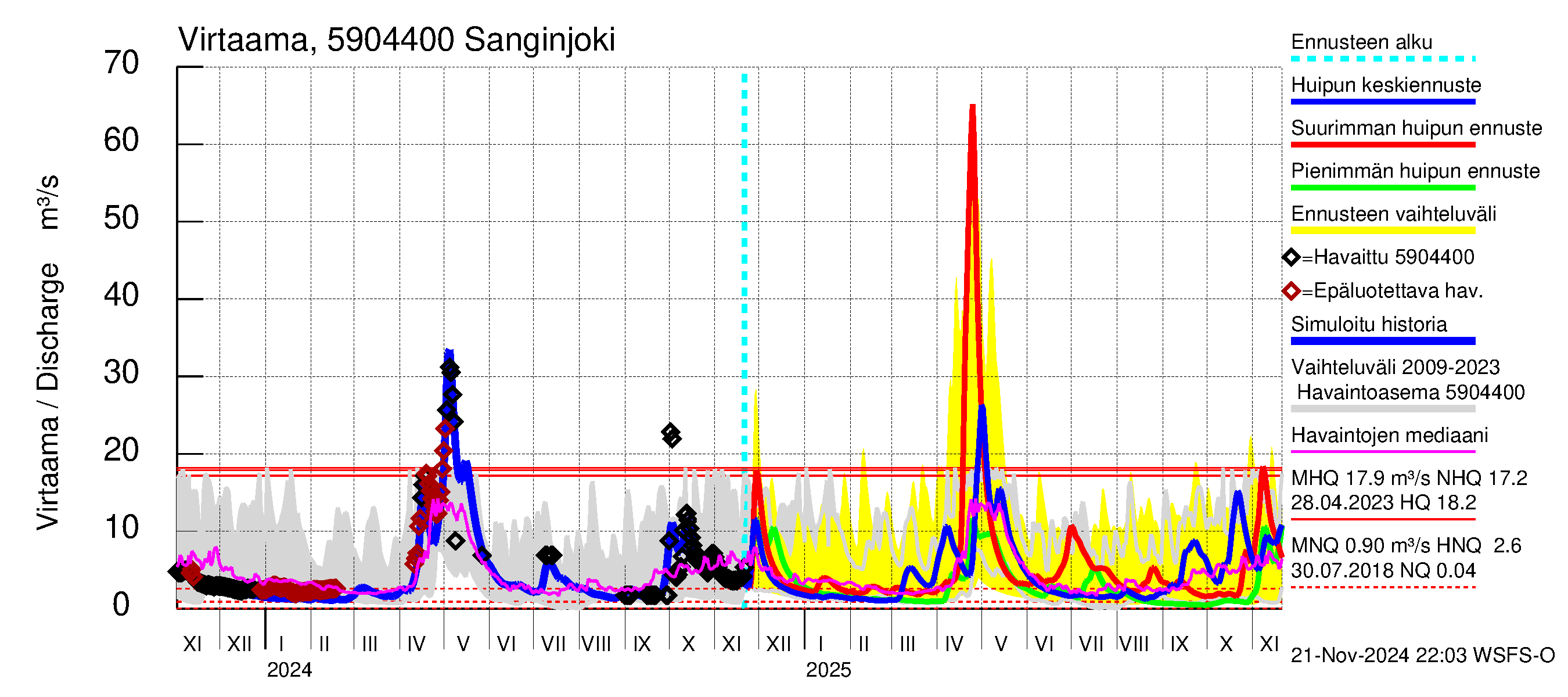 Oulujoen vesistöalue - Sanginjoki: Virtaama / juoksutus - huippujen keski- ja ääriennusteet