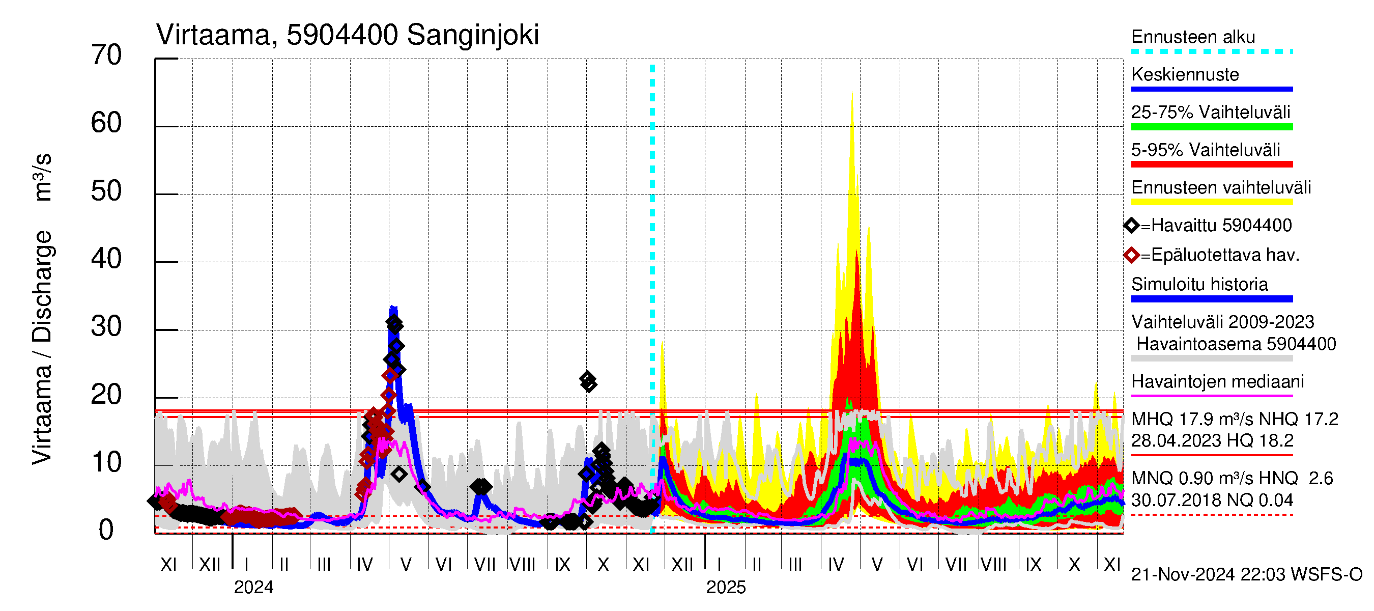 Oulujoen vesistöalue - Sanginjoki: Virtaama / juoksutus - jakaumaennuste