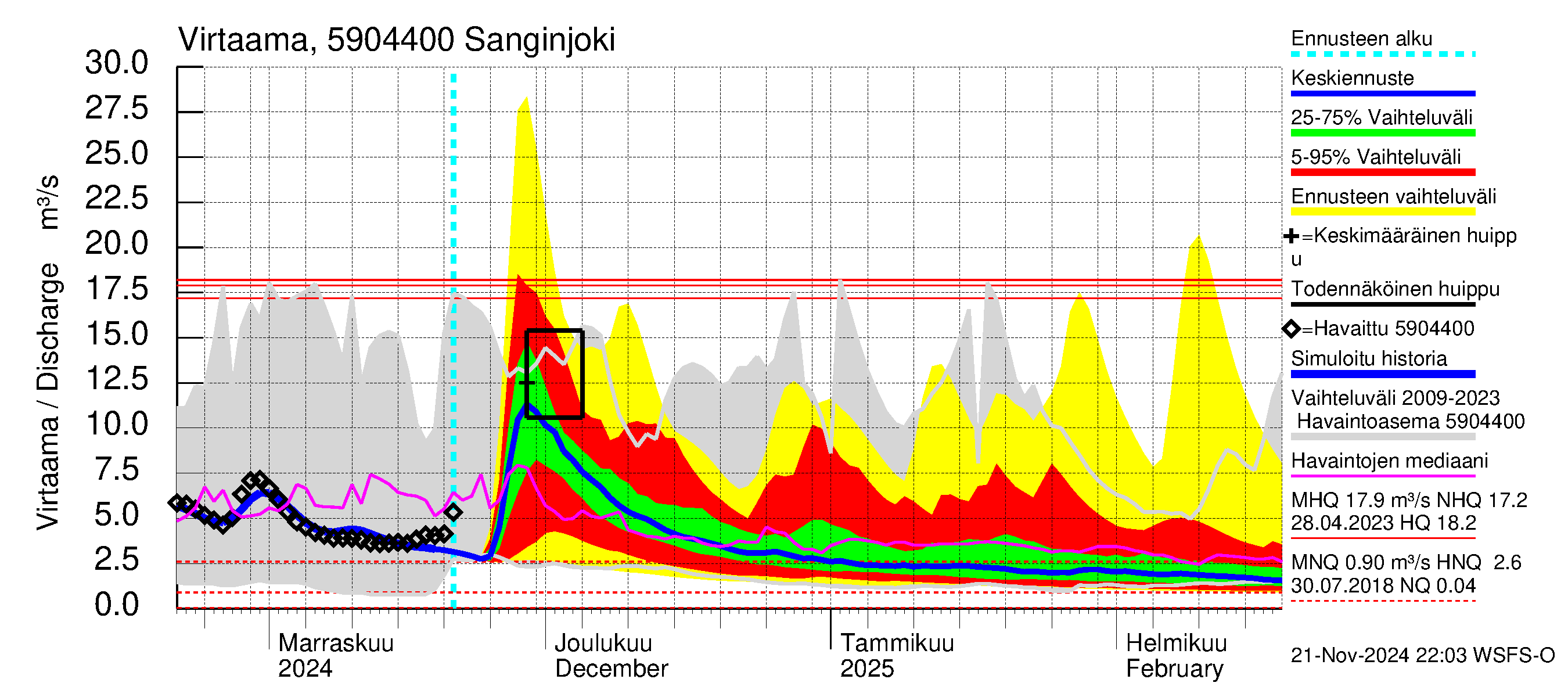 Oulujoen vesistöalue - Sanginjoki: Virtaama / juoksutus - jakaumaennuste