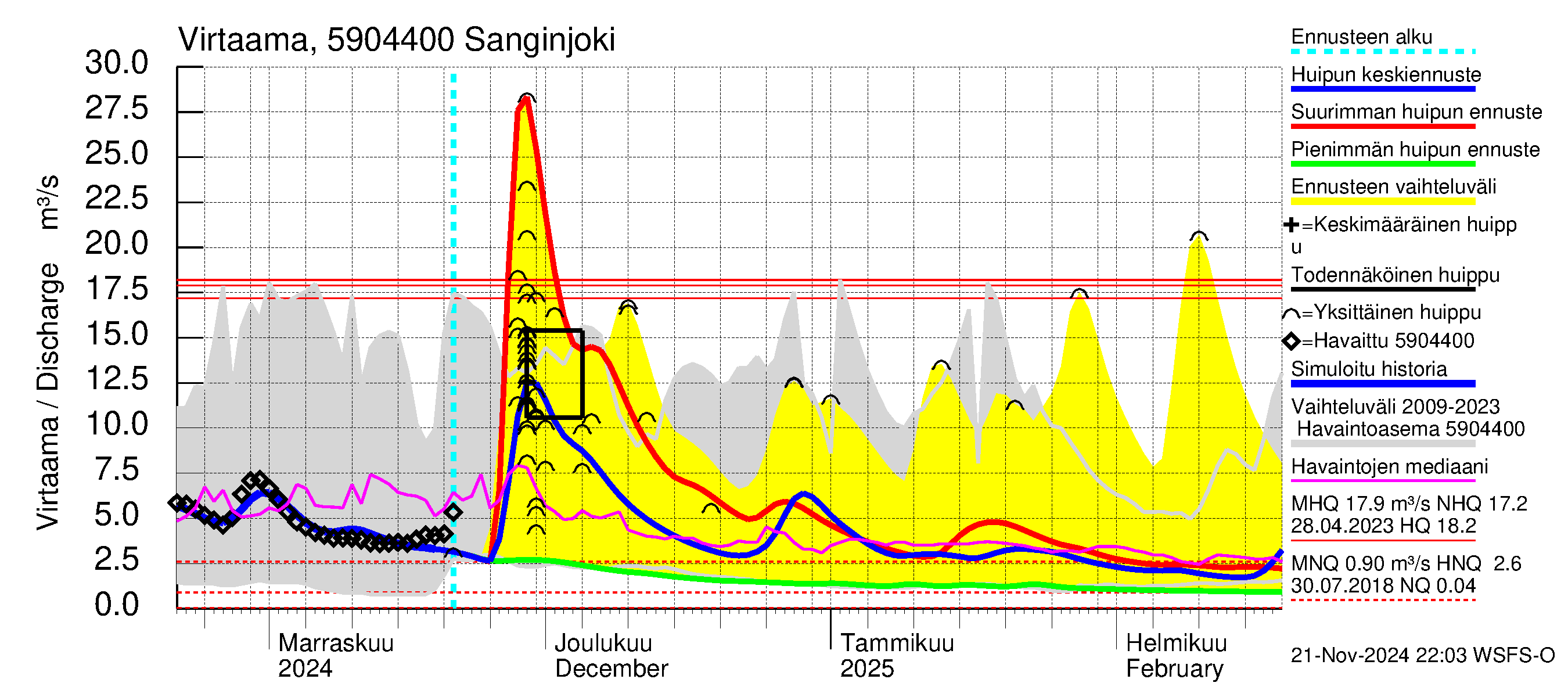 Oulujoen vesistöalue - Sanginjoki: Virtaama / juoksutus - huippujen keski- ja ääriennusteet