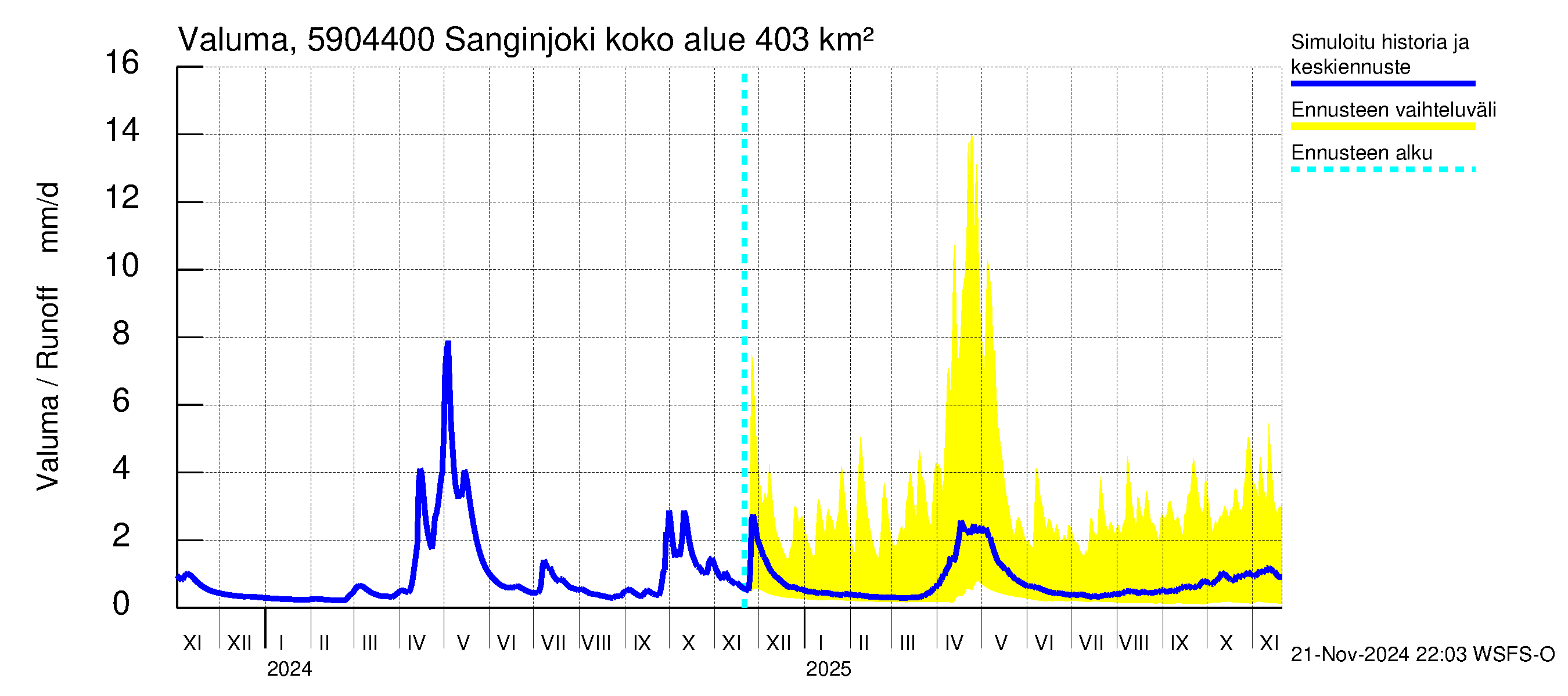 Oulujoen vesistöalue - Sanginjoki: Valuma