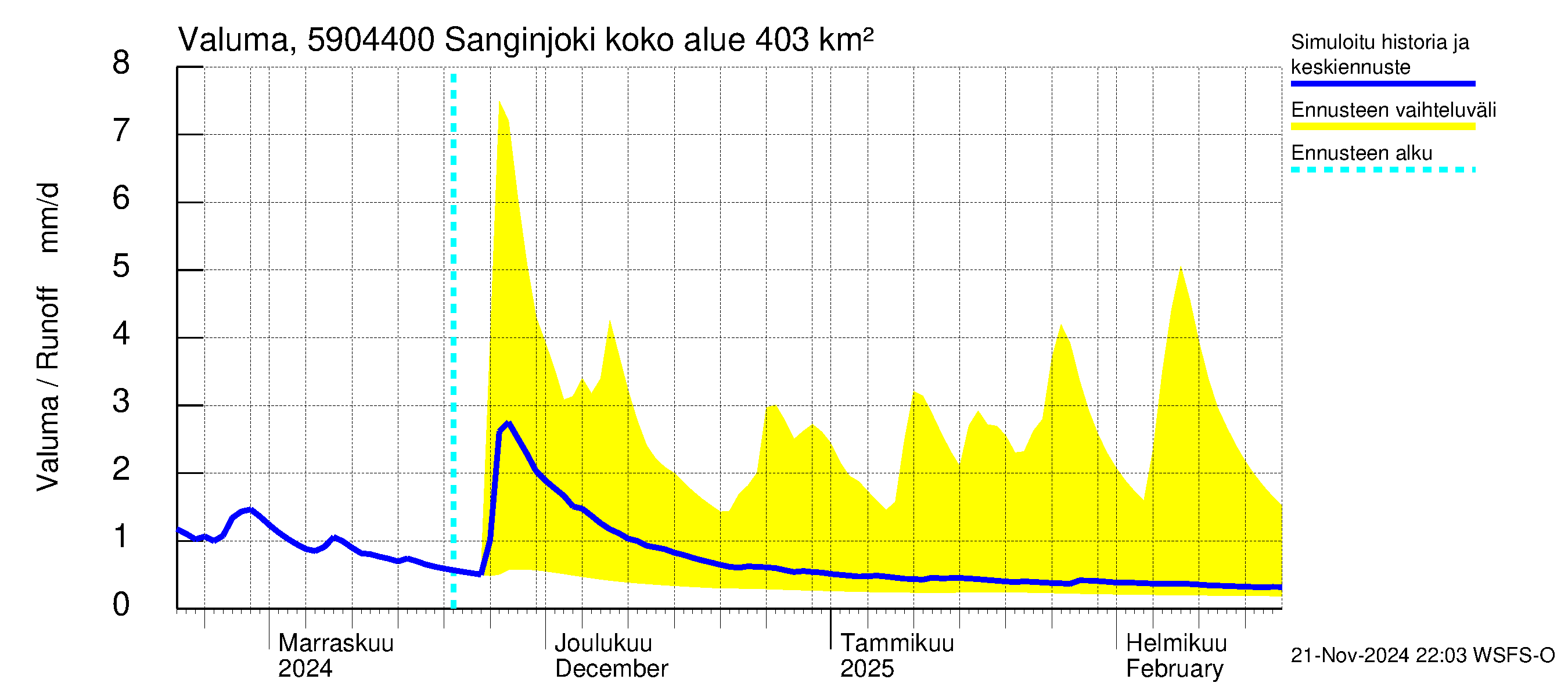 Oulujoen vesistöalue - Sanginjoki: Valuma