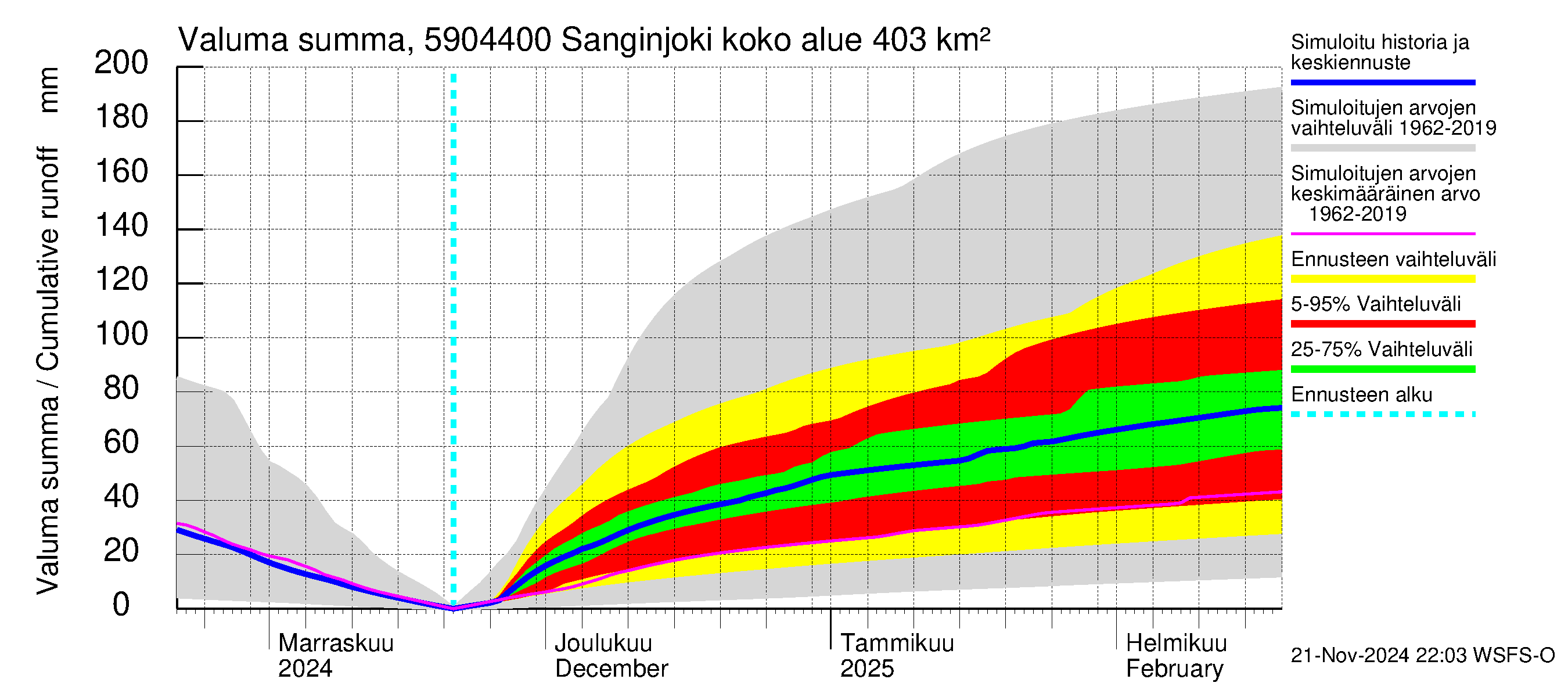 Oulujoen vesistöalue - Sanginjoki: Valuma - summa