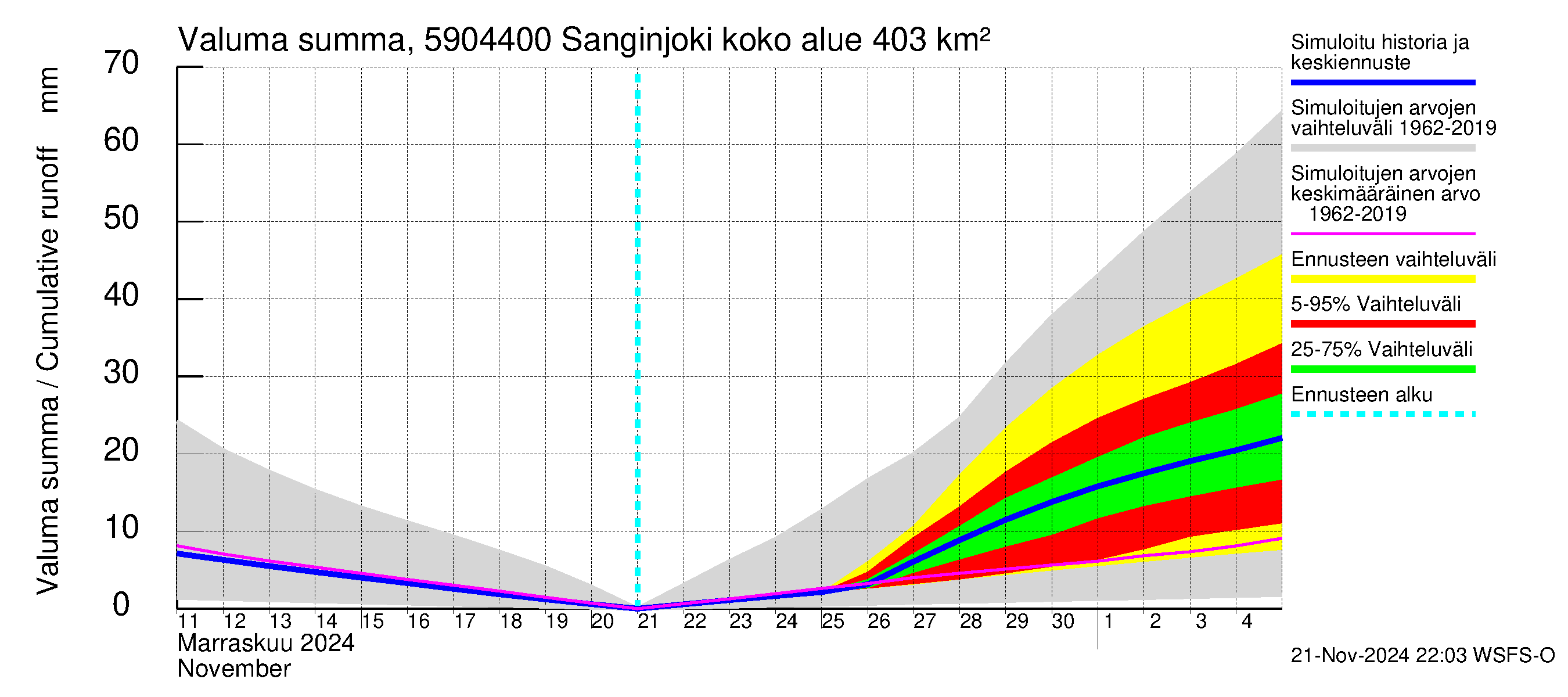 Oulujoen vesistöalue - Sanginjoki: Valuma - summa