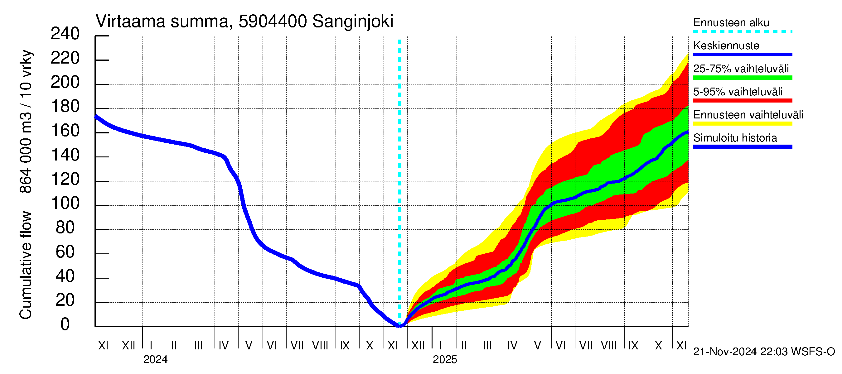 Oulujoen vesistöalue - Sanginjoki: Virtaama / juoksutus - summa