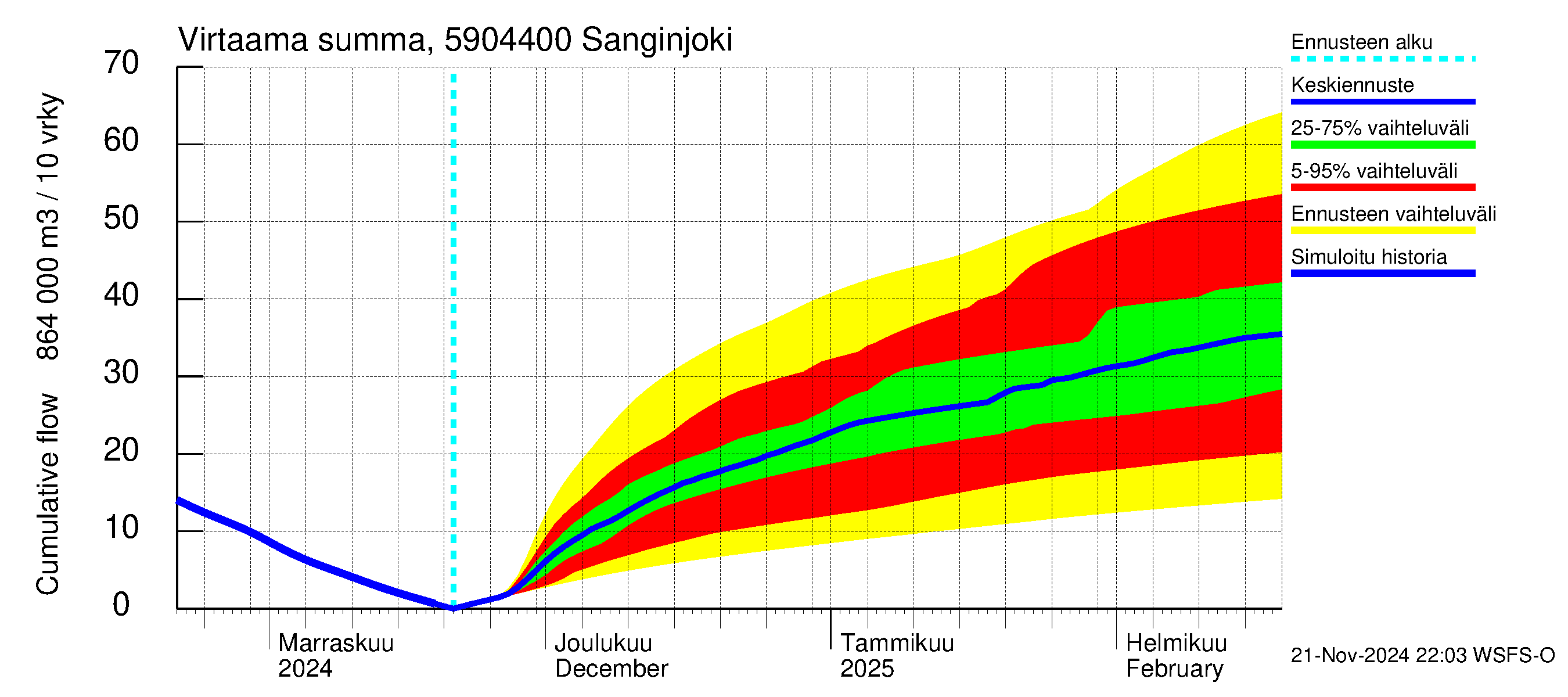 Oulujoen vesistöalue - Sanginjoki: Virtaama / juoksutus - summa