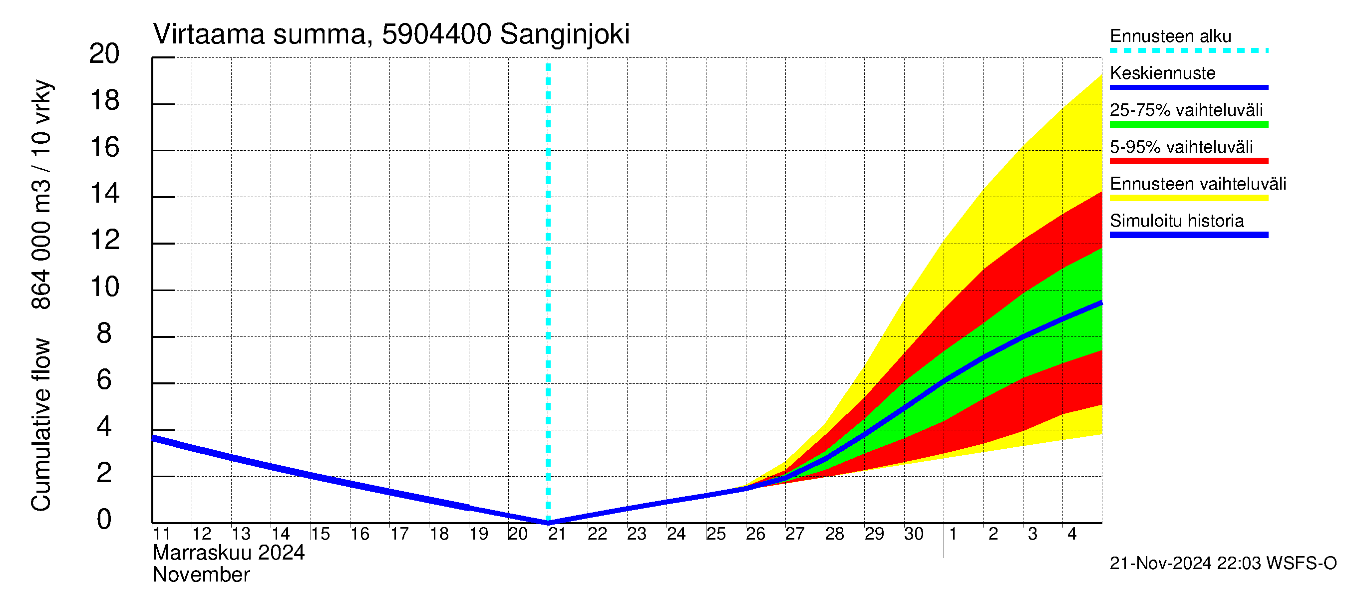 Oulujoen vesistöalue - Sanginjoki: Virtaama / juoksutus - summa