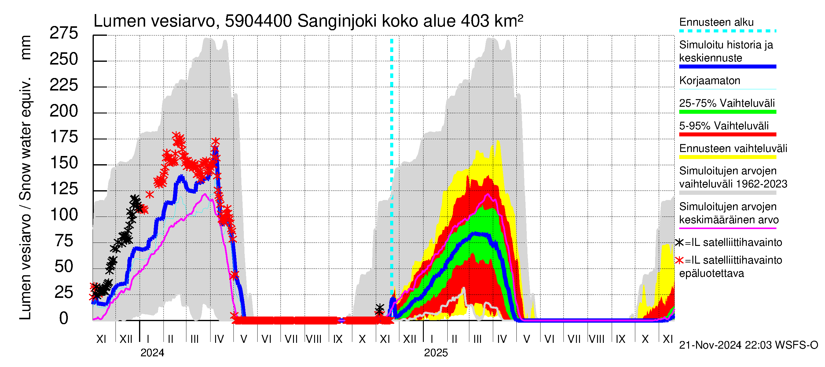 Oulujoen vesistöalue - Sanginjoki: Lumen vesiarvo