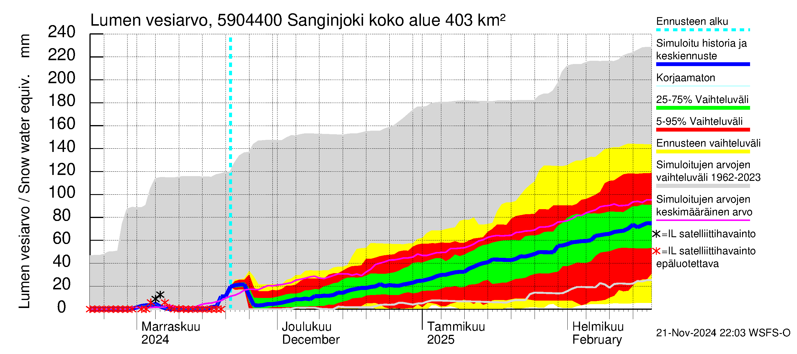 Oulujoen vesistöalue - Sanginjoki: Lumen vesiarvo