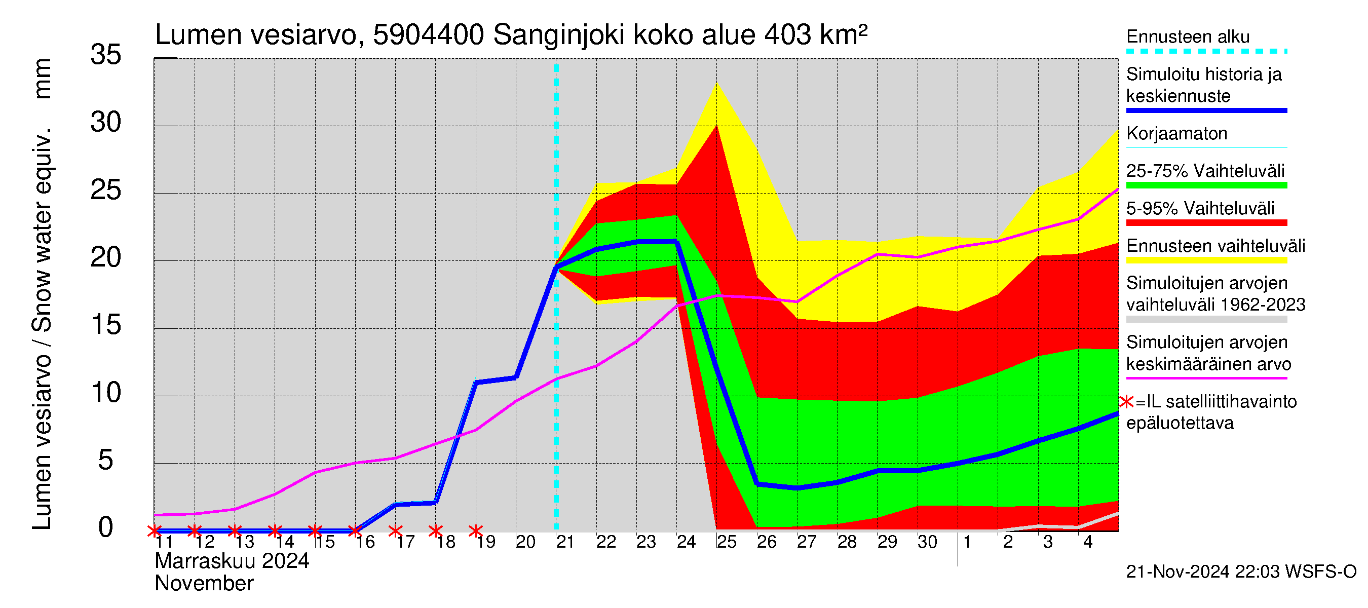 Oulujoen vesistöalue - Sanginjoki: Lumen vesiarvo