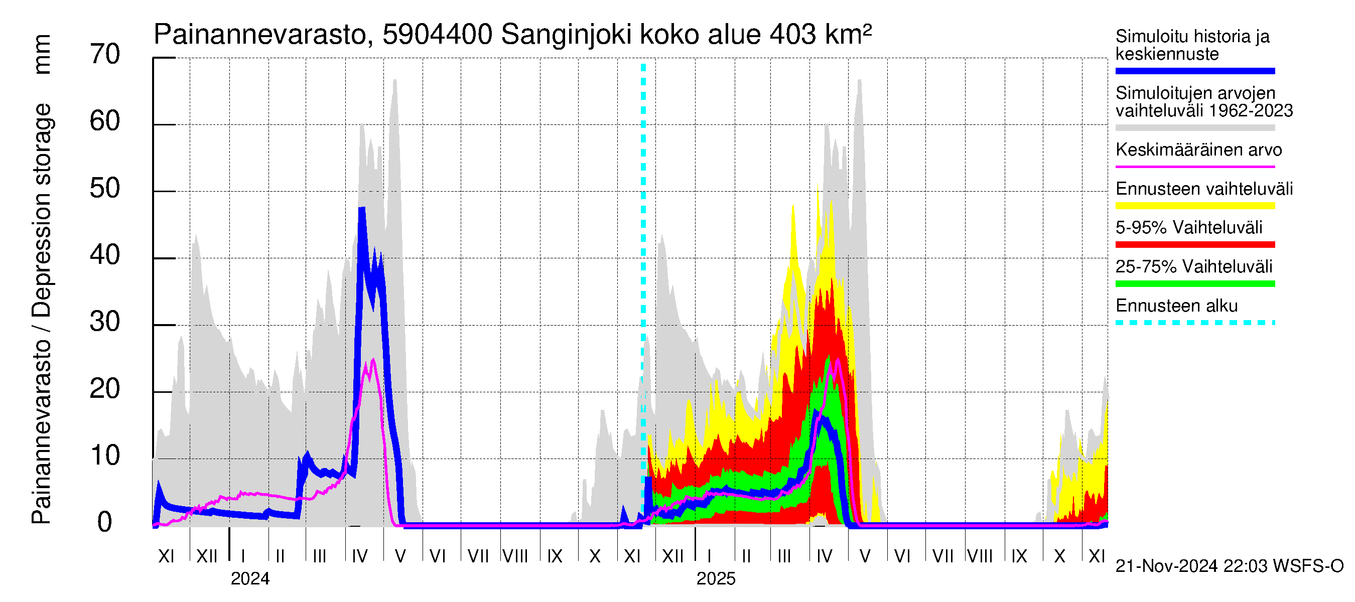 Oulujoen vesistöalue - Sanginjoki: Painannevarasto