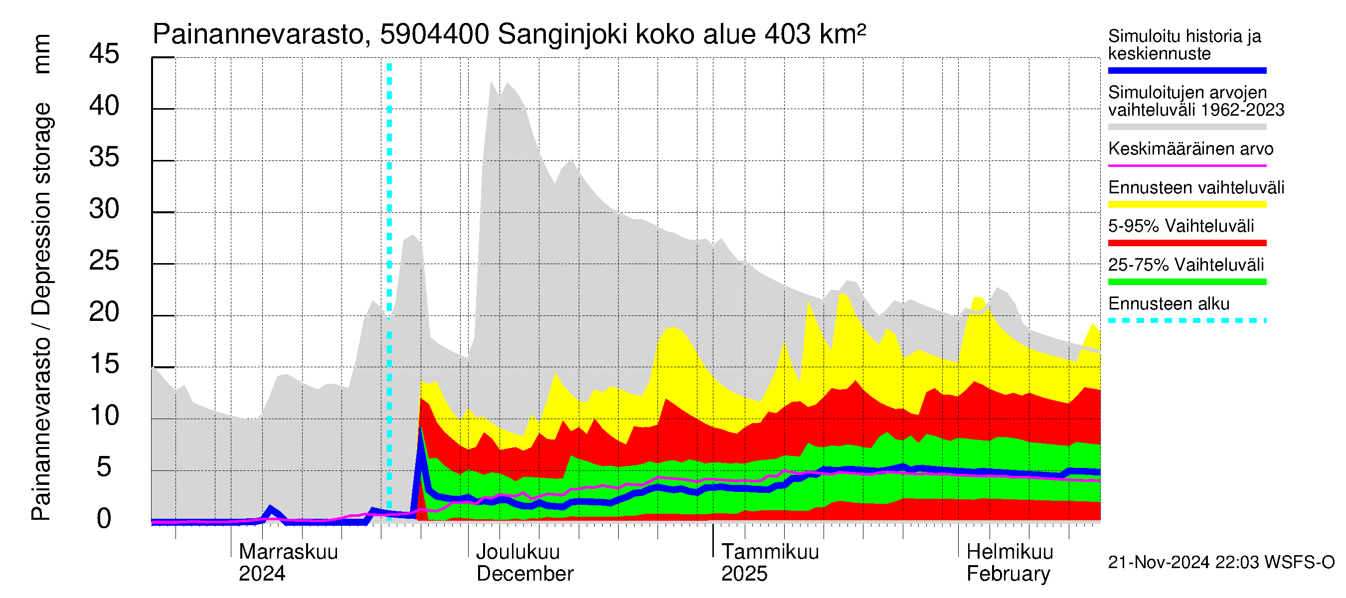 Oulujoen vesistöalue - Sanginjoki: Painannevarasto