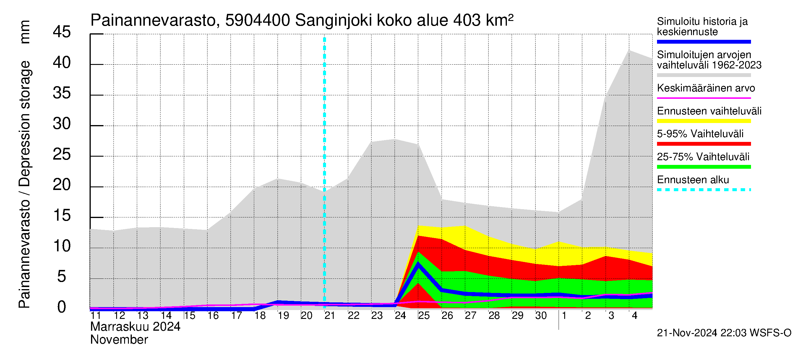 Oulujoen vesistöalue - Sanginjoki: Painannevarasto