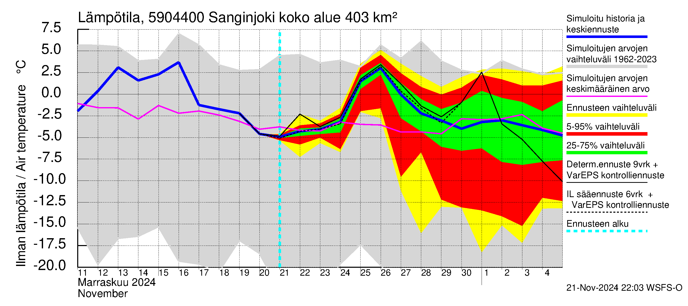 Oulujoen vesistöalue - Sanginjoki: Ilman lämpötila