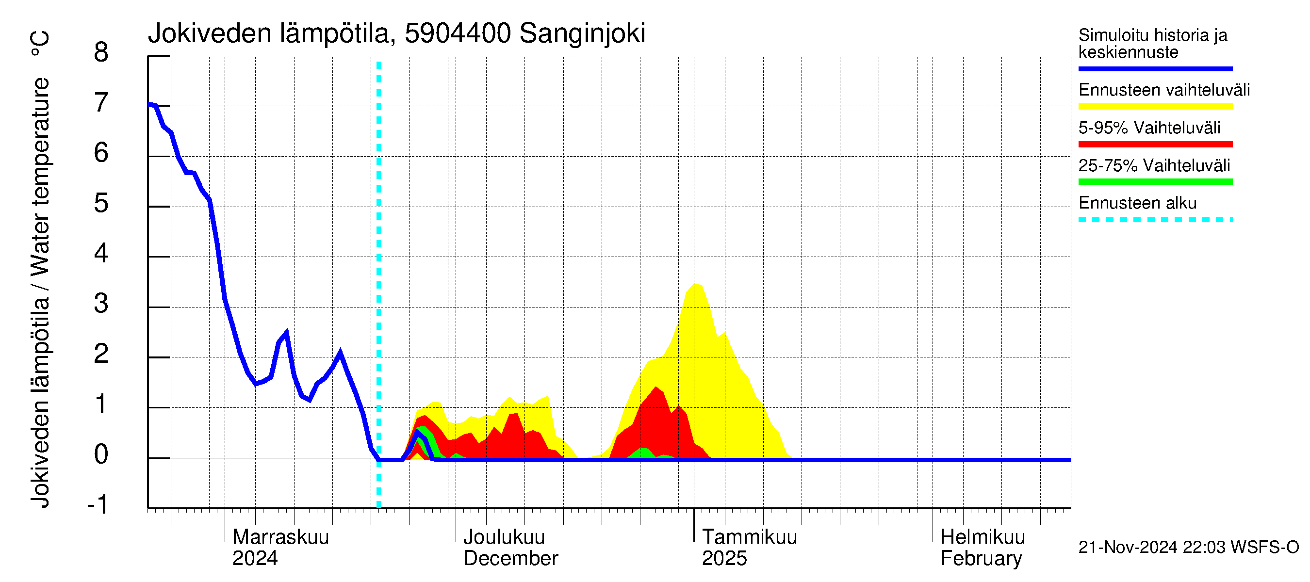 Oulujoen vesistöalue - Sanginjoki: Jokiveden lämpötila