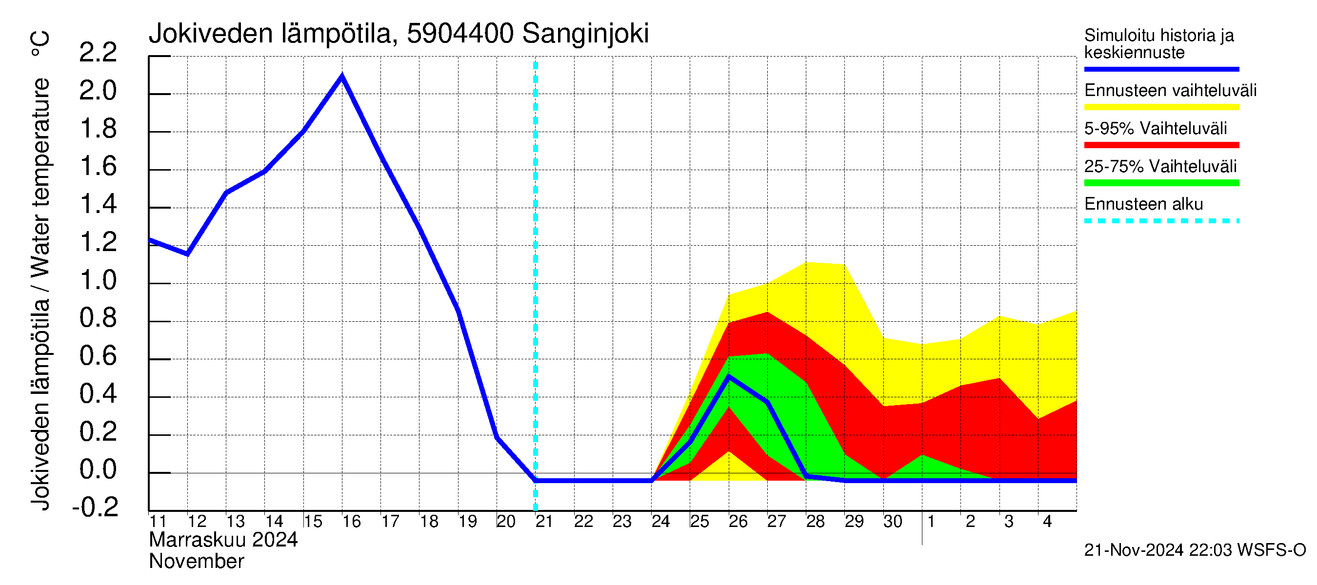 Oulujoen vesistöalue - Sanginjoki: Jokiveden lämpötila