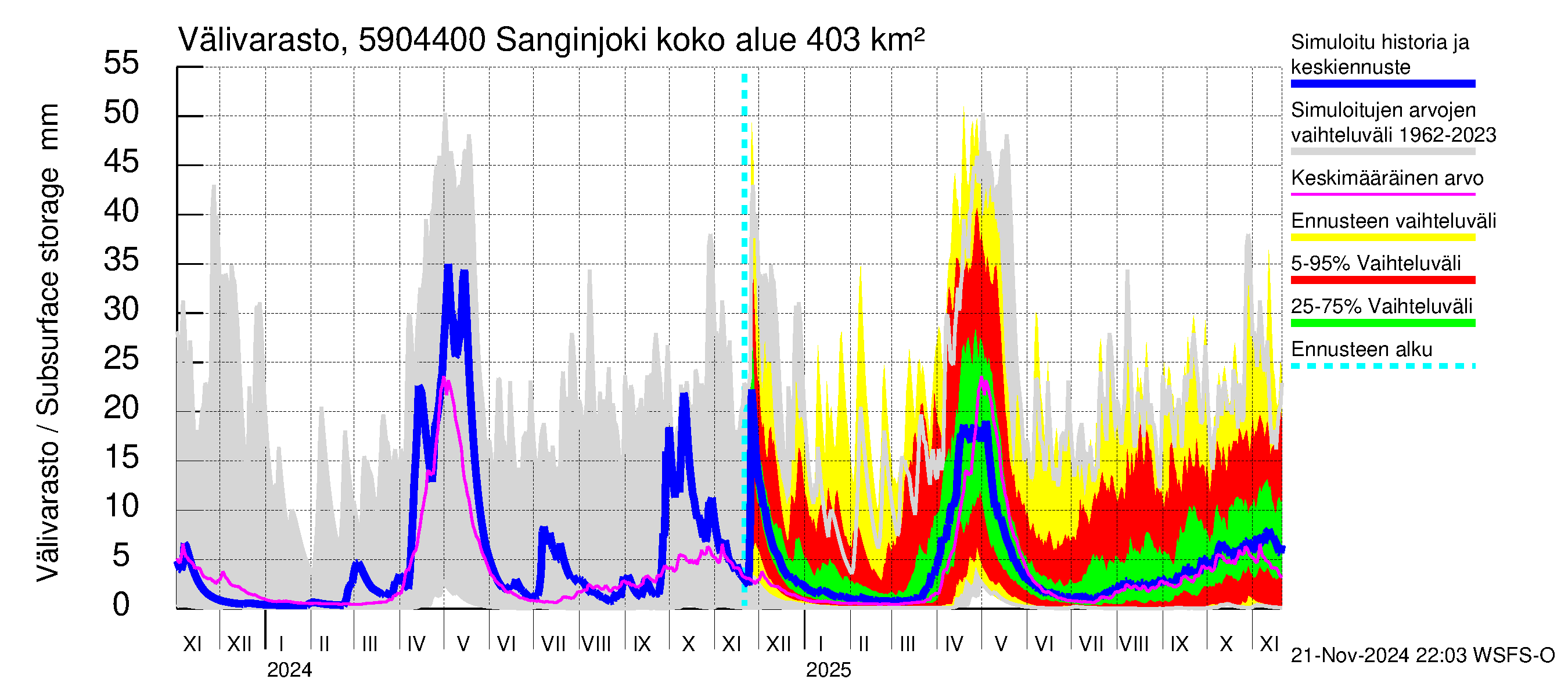 Oulujoen vesistöalue - Sanginjoki: Välivarasto