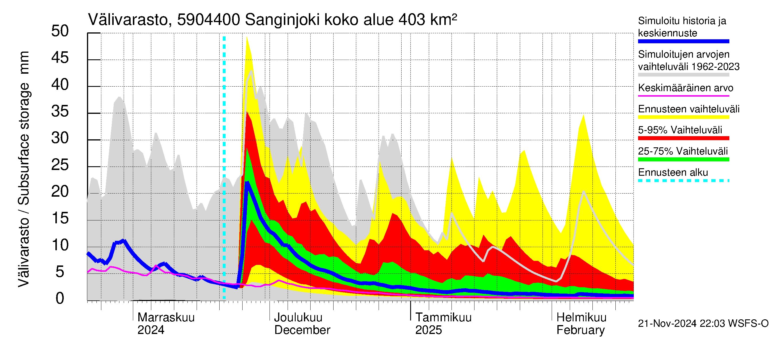 Oulujoen vesistöalue - Sanginjoki: Välivarasto