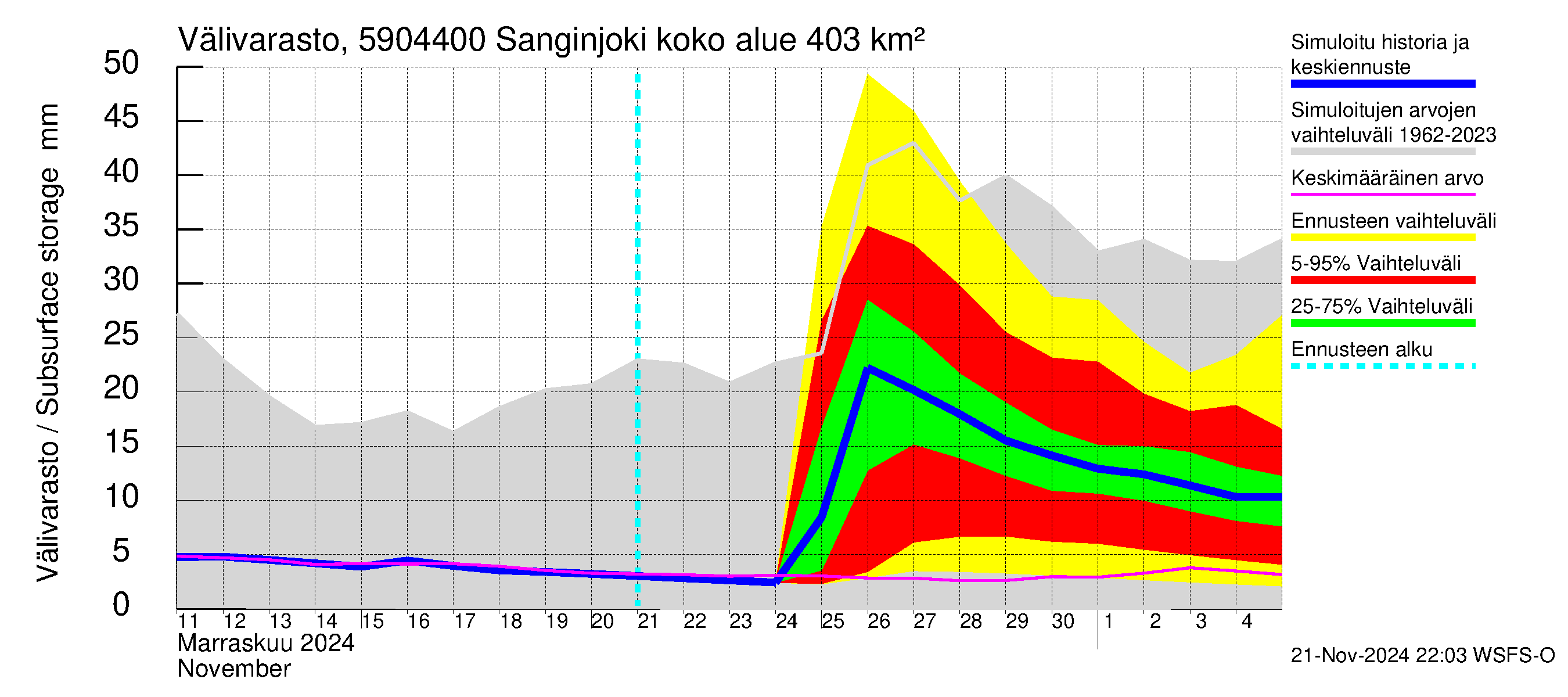 Oulujoen vesistöalue - Sanginjoki: Välivarasto