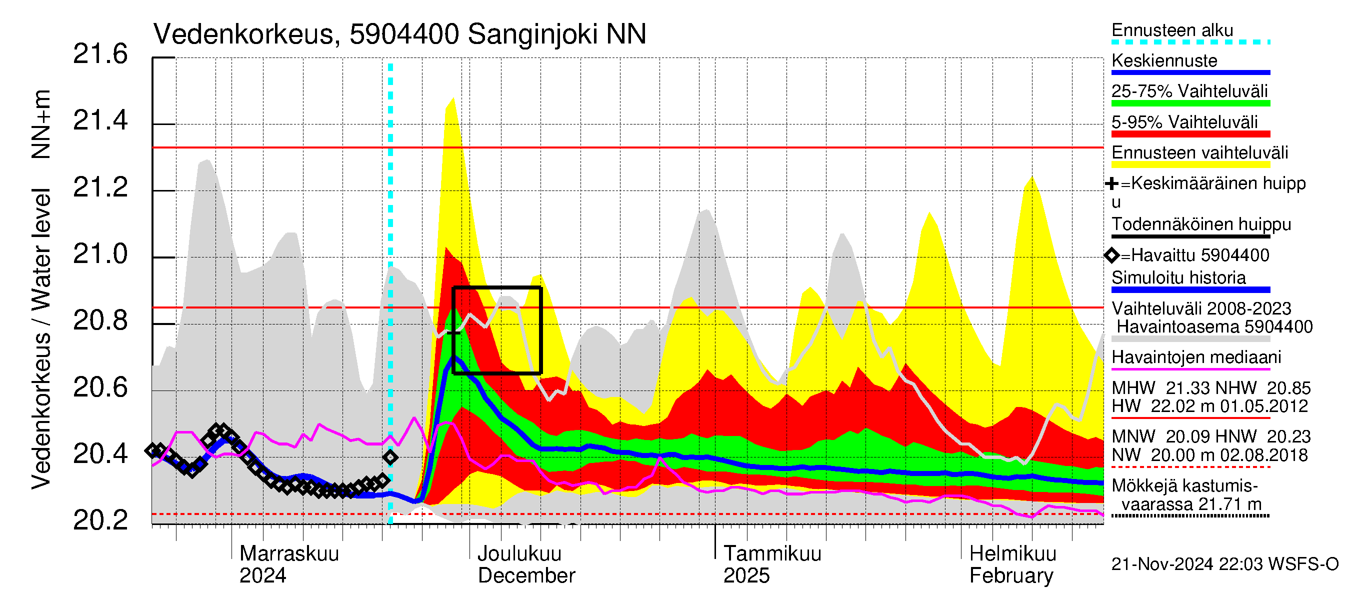 Oulujoen vesistöalue - Sanginjoki: Vedenkorkeus - jakaumaennuste