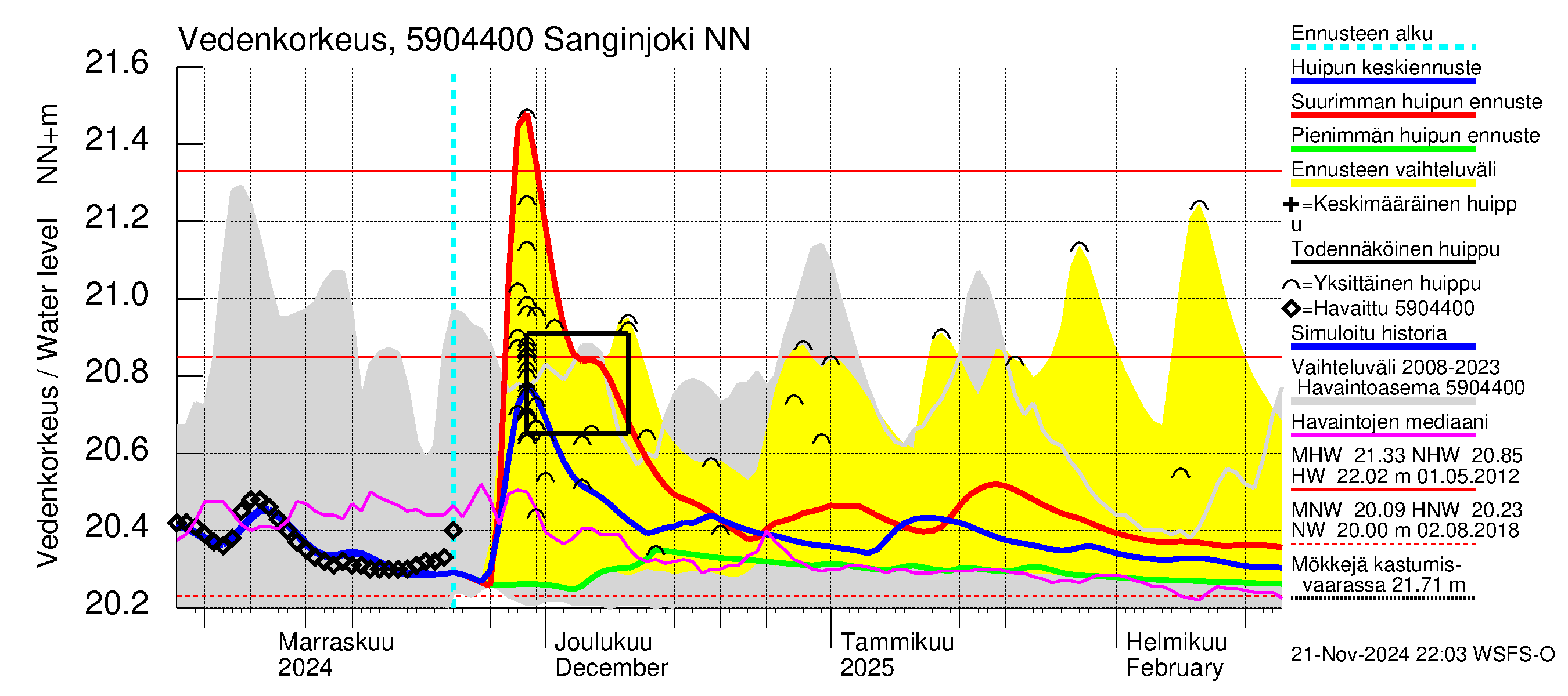 Oulujoen vesistöalue - Sanginjoki: Vedenkorkeus - huippujen keski- ja ääriennusteet