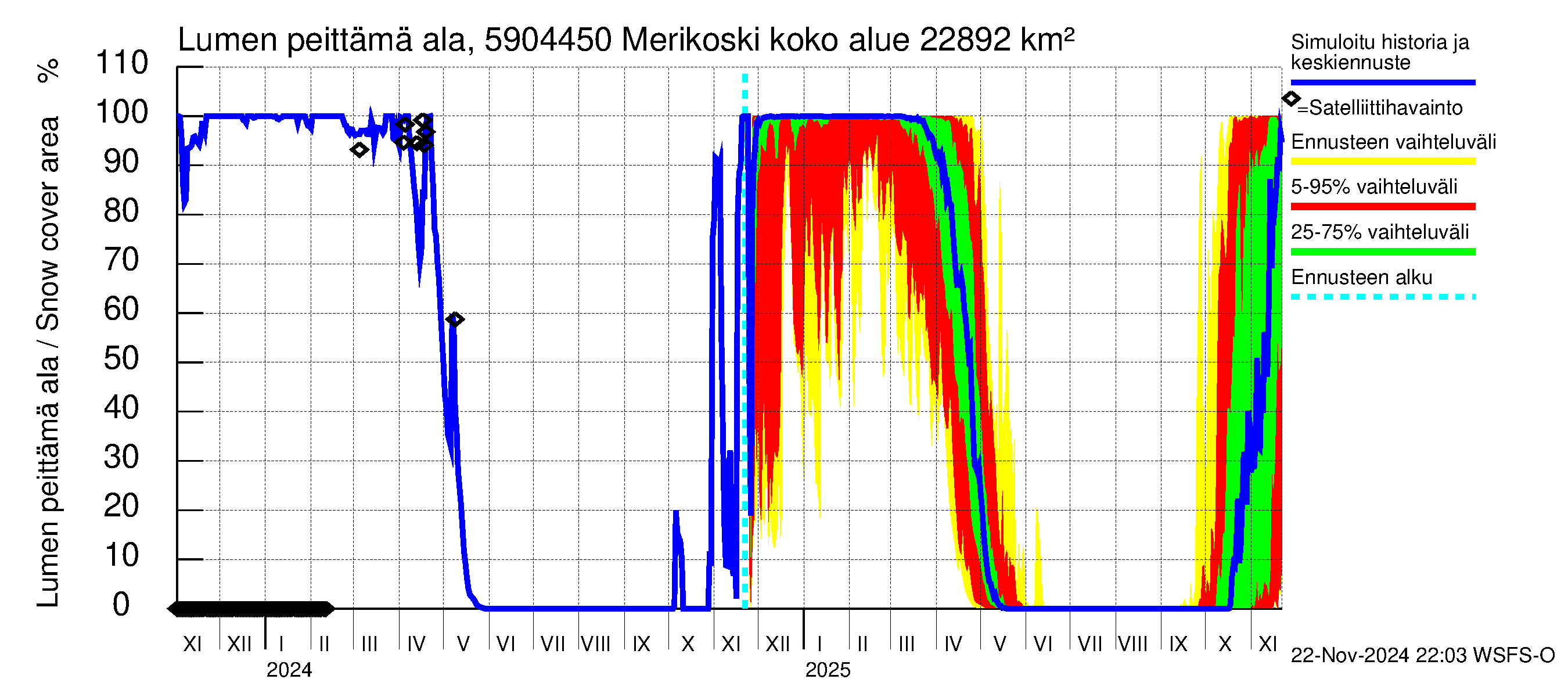 Oulujoen vesistöalue - Merikoski: Lumen peittämä ala