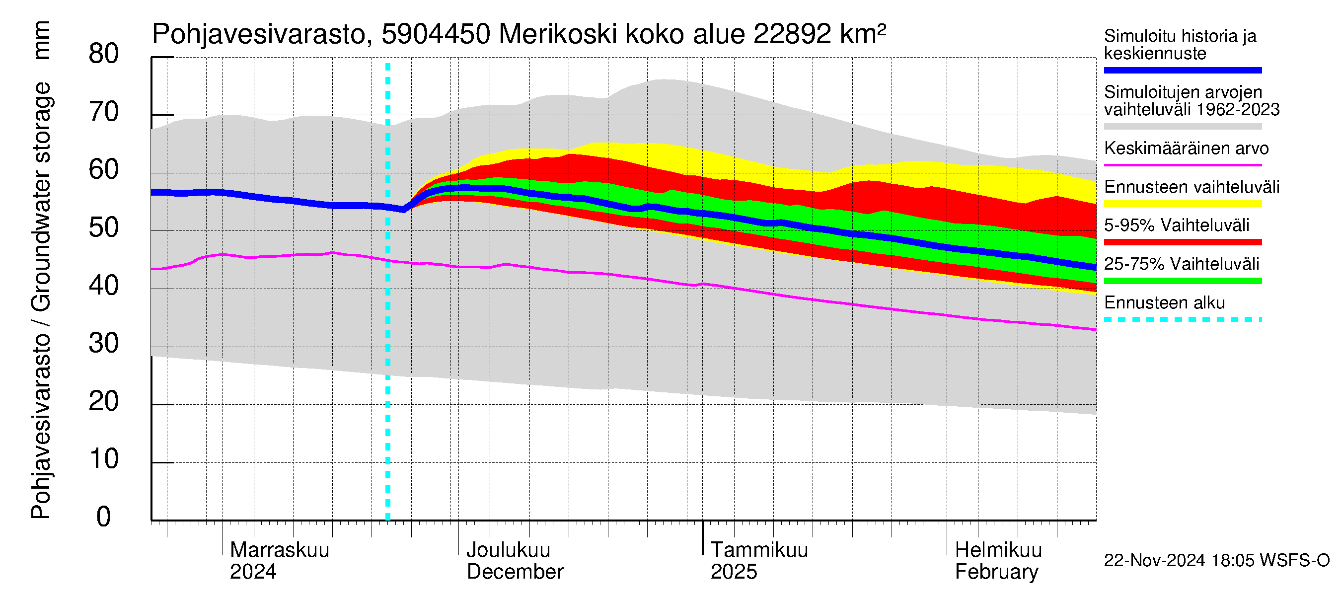 Oulujoen vesistöalue - Merikoski: Pohjavesivarasto