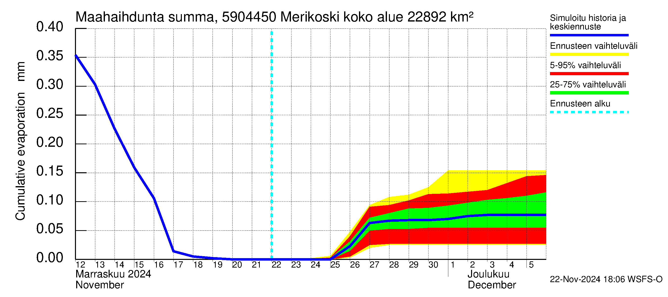 Oulujoen vesistöalue - Merikoski: Haihdunta maa-alueelta - summa