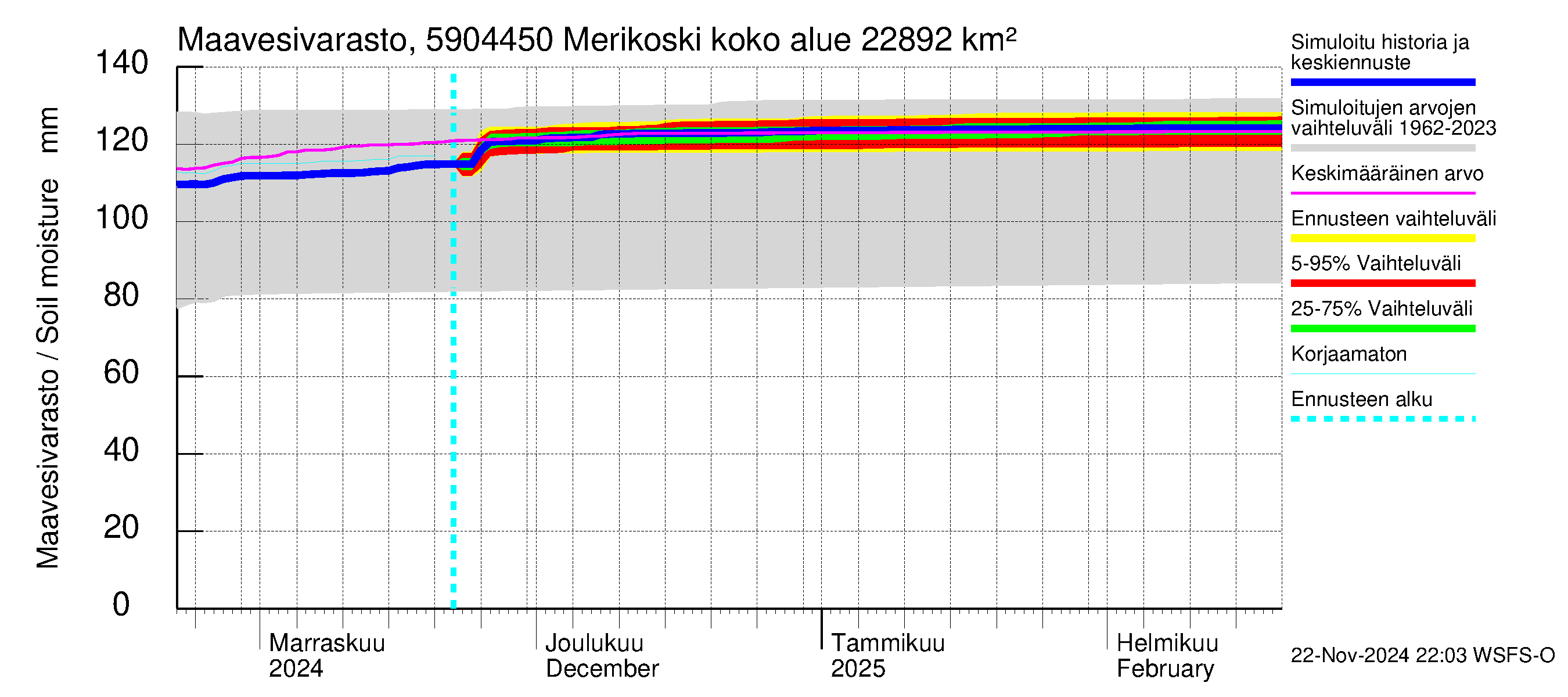 Oulujoen vesistöalue - Merikoski: Maavesivarasto