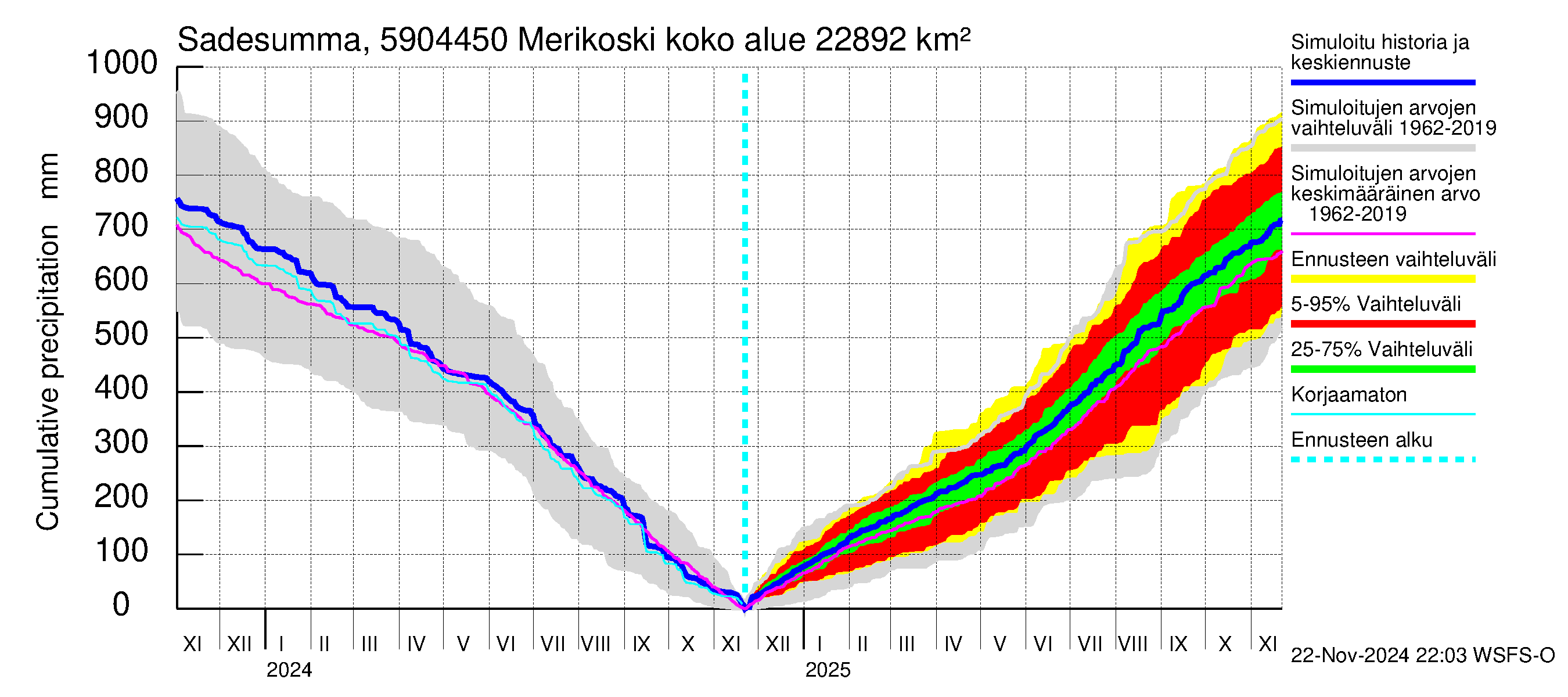 Oulujoen vesistöalue - Merikoski: Sade - summa