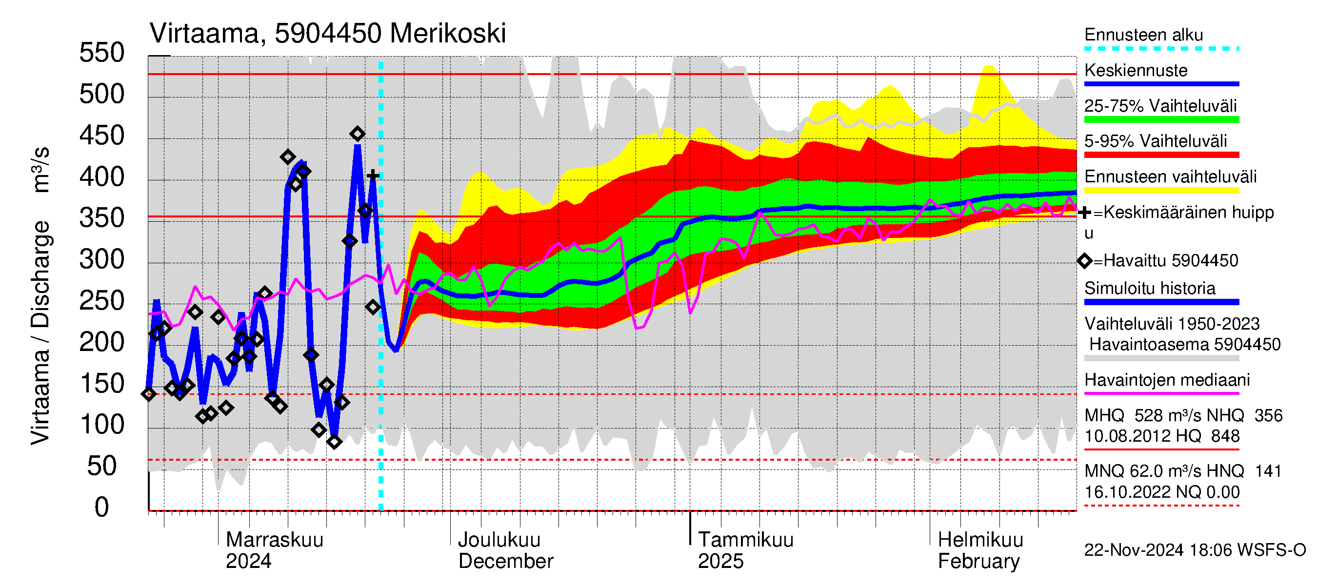 Oulujoen vesistöalue - Merikoski: Virtaama / juoksutus - jakaumaennuste