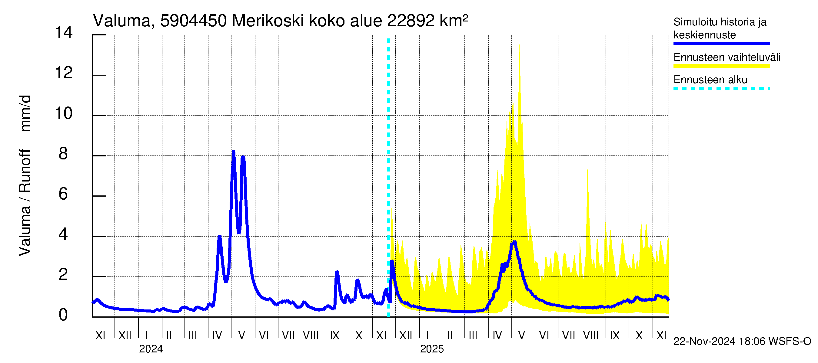 Oulujoen vesistöalue - Merikoski: Valuma