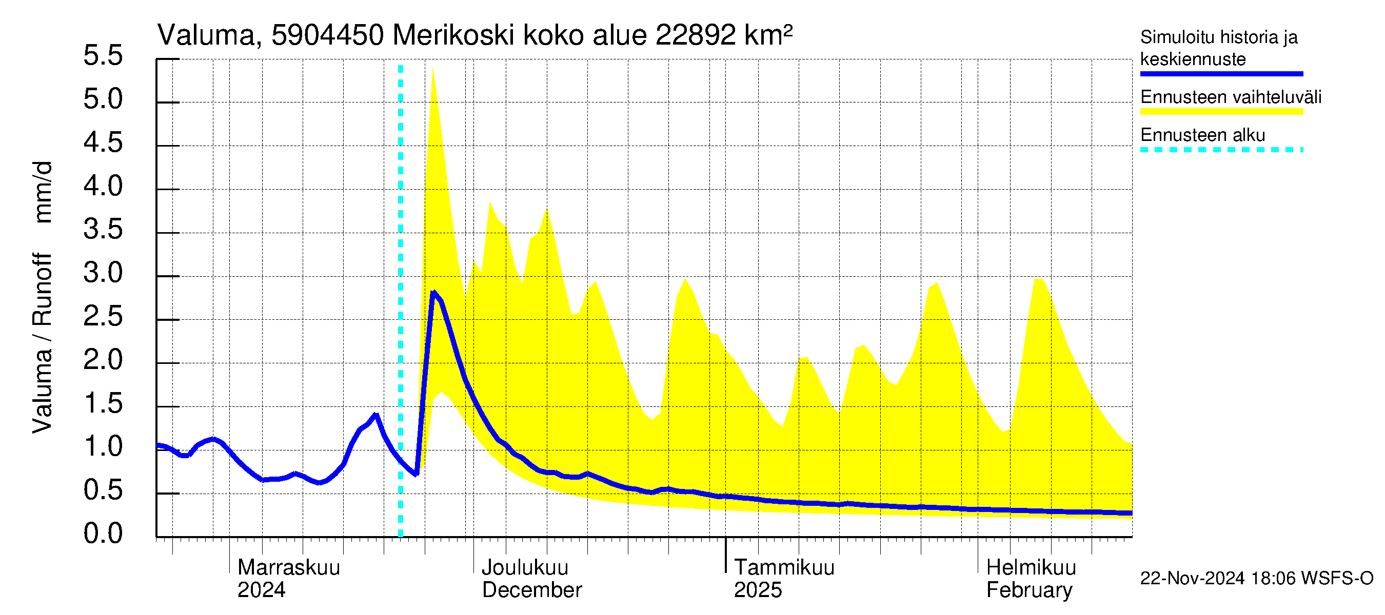 Oulujoen vesistöalue - Merikoski: Valuma