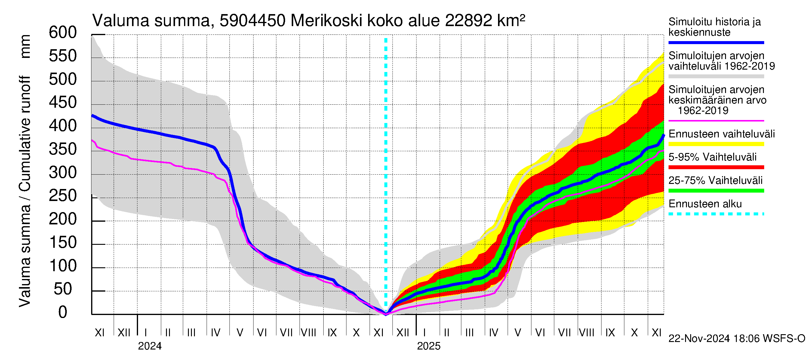 Oulujoen vesistöalue - Merikoski: Valuma - summa