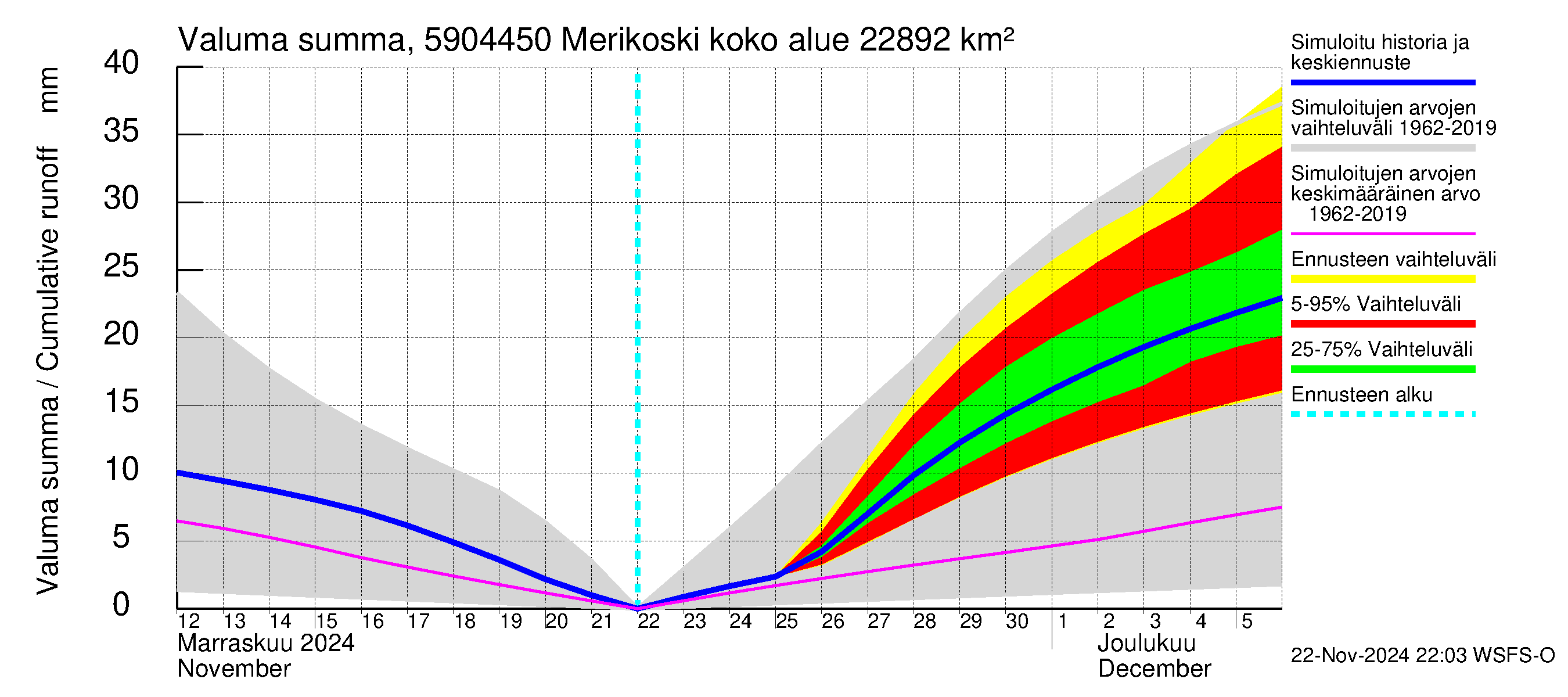 Oulujoen vesistöalue - Merikoski: Valuma - summa