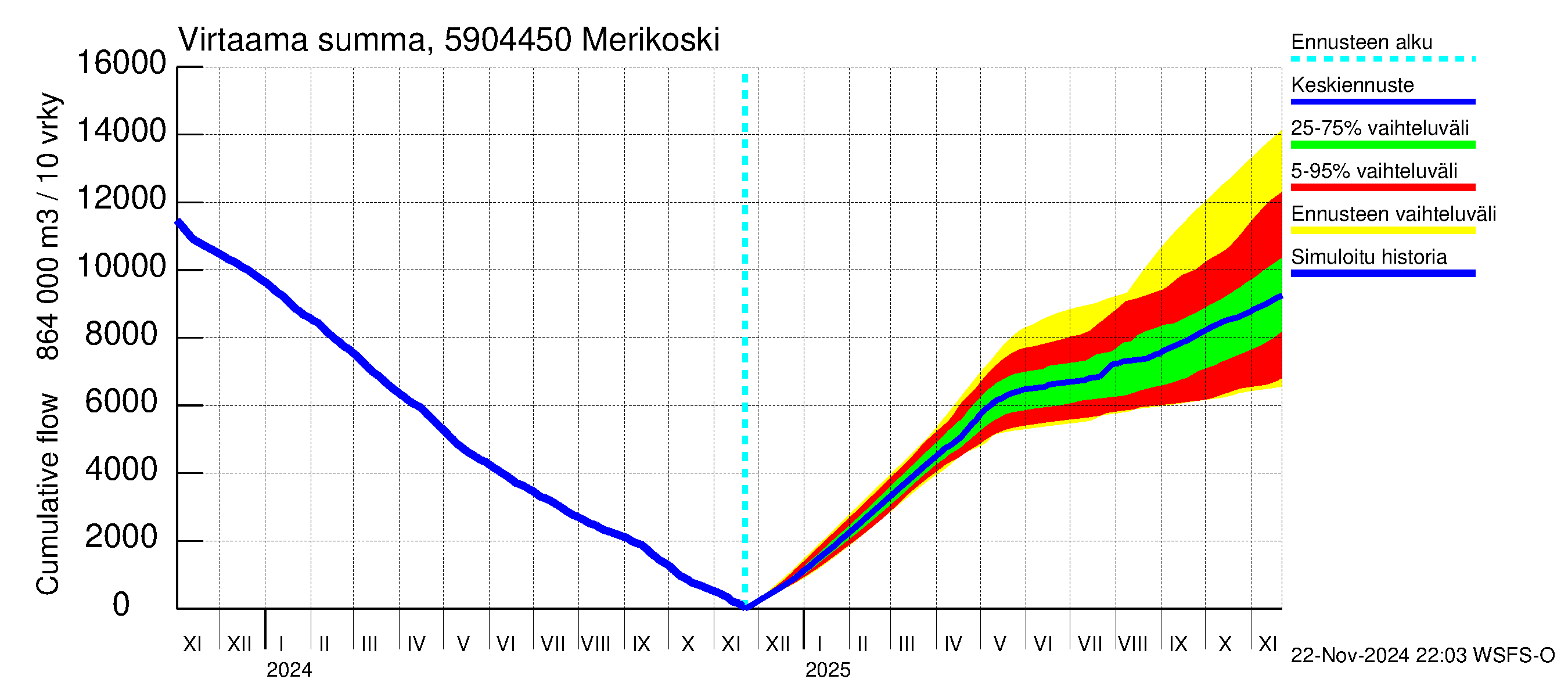 Oulujoen vesistöalue - Merikoski: Virtaama / juoksutus - summa