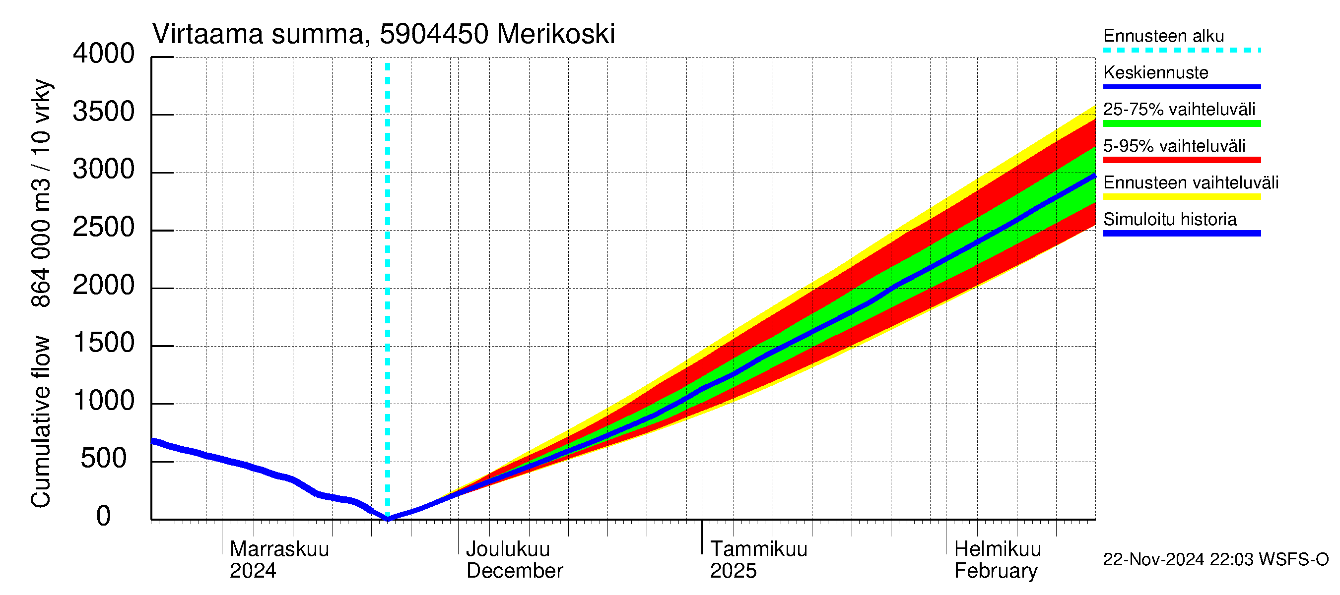 Oulujoen vesistöalue - Merikoski: Virtaama / juoksutus - summa