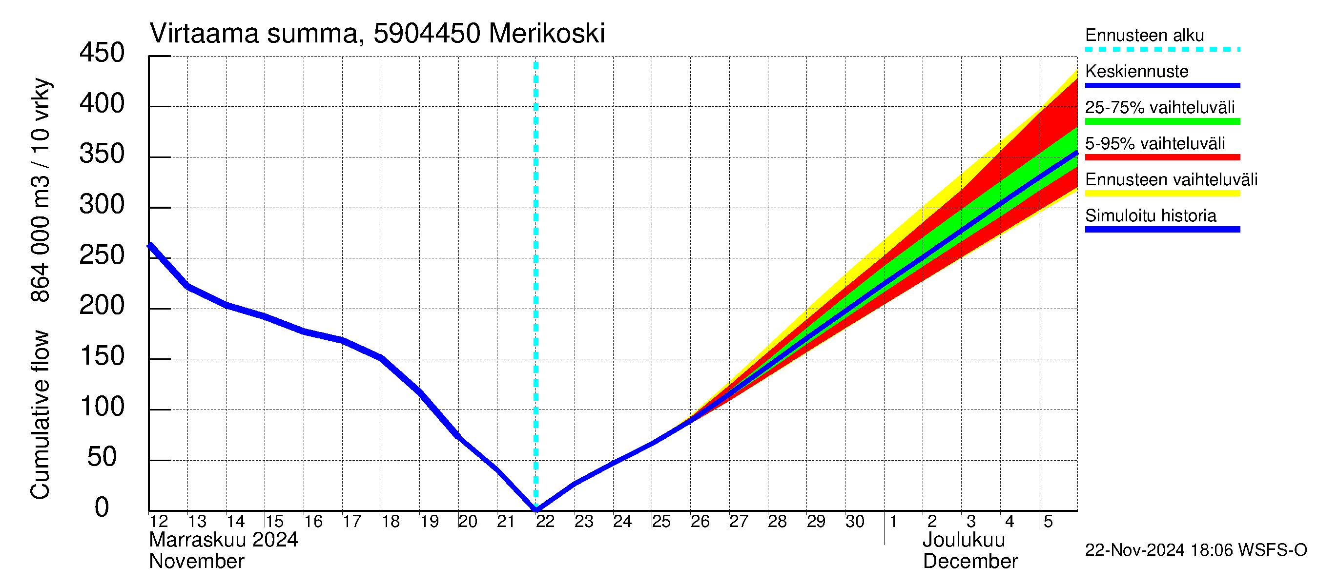 Oulujoen vesistöalue - Merikoski: Virtaama / juoksutus - summa