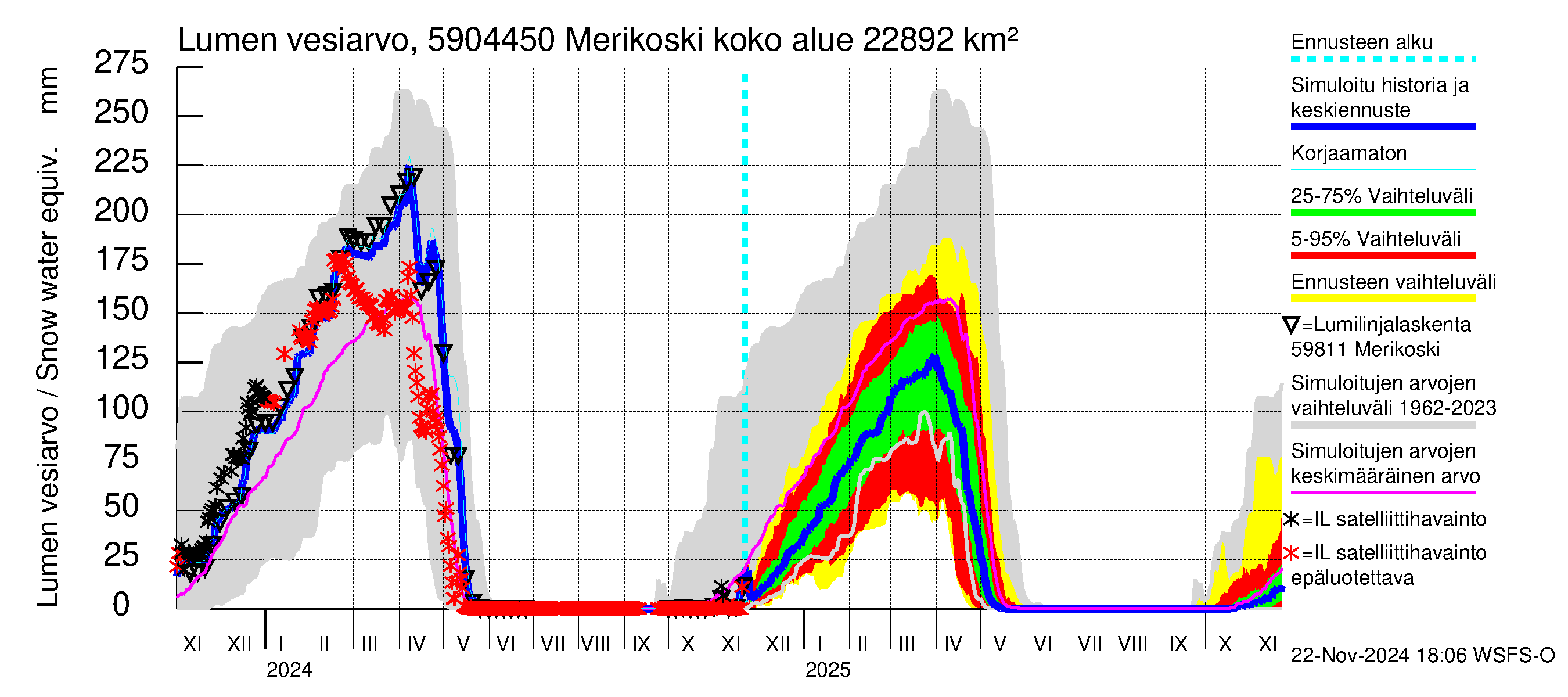 Oulujoen vesistöalue - Merikoski: Lumen vesiarvo