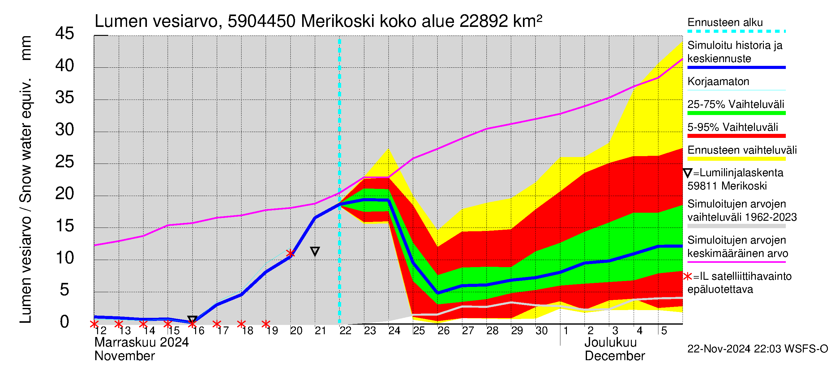 Oulujoen vesistöalue - Merikoski: Lumen vesiarvo