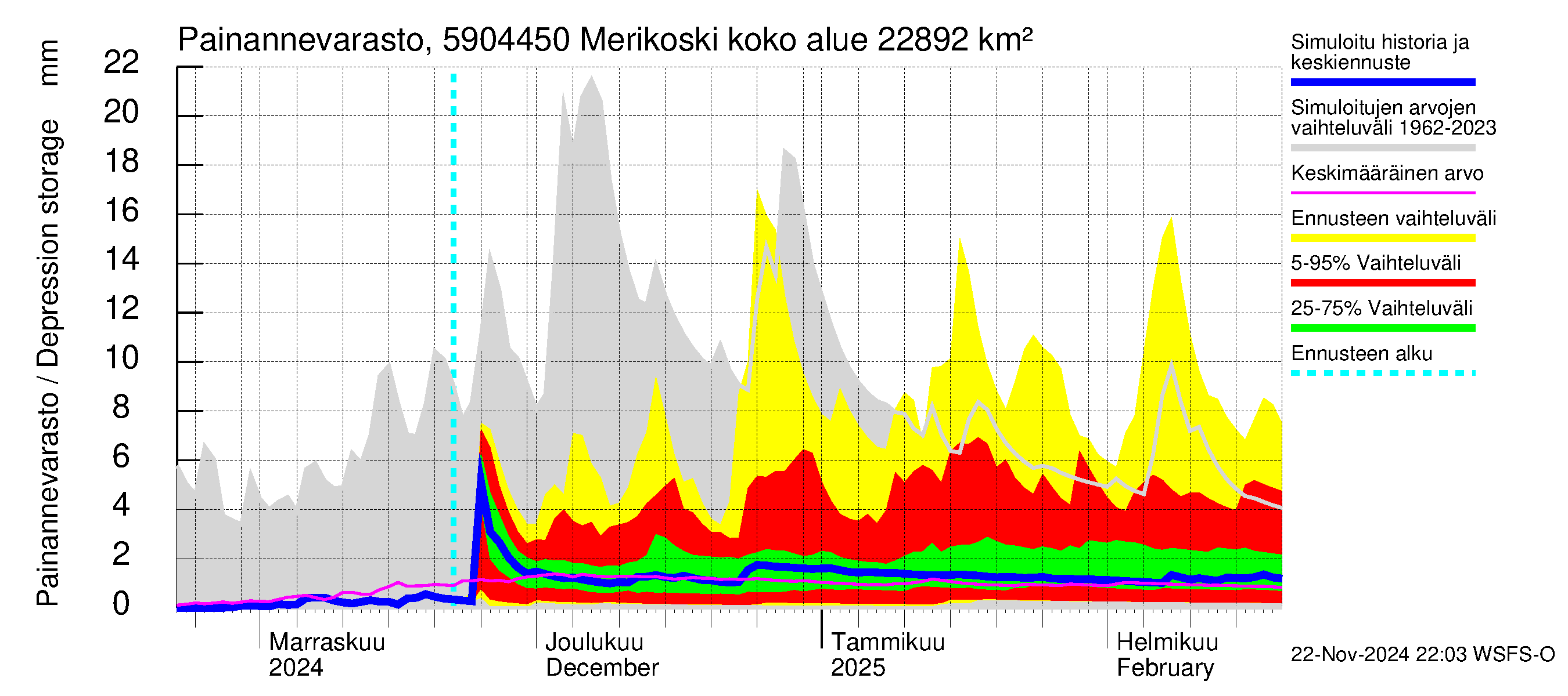 Oulujoen vesistöalue - Merikoski: Painannevarasto