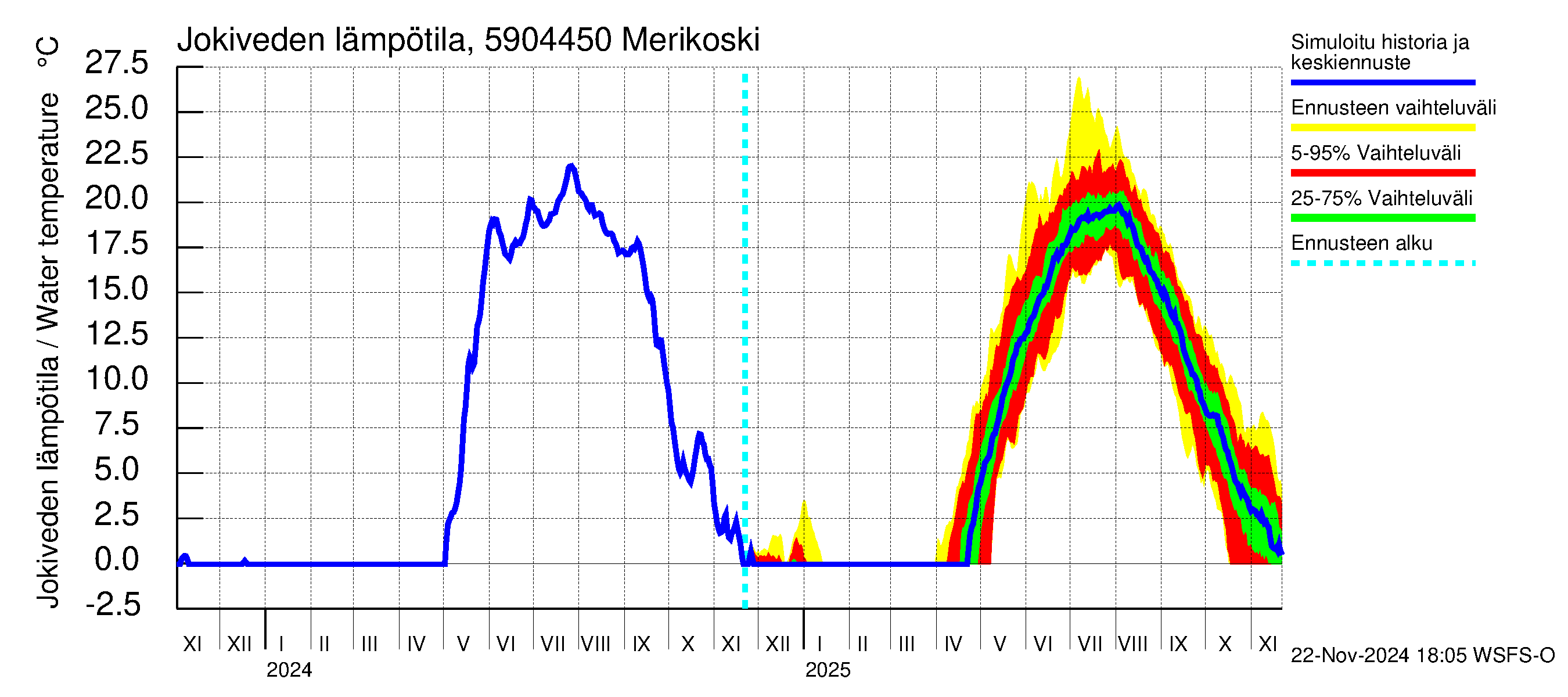 Oulujoen vesistöalue - Merikoski: Jokiveden lämpötila