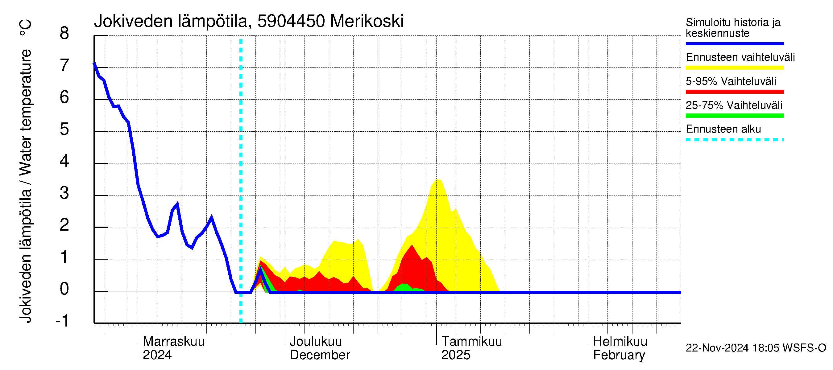 Oulujoen vesistöalue - Merikoski: Jokiveden lämpötila