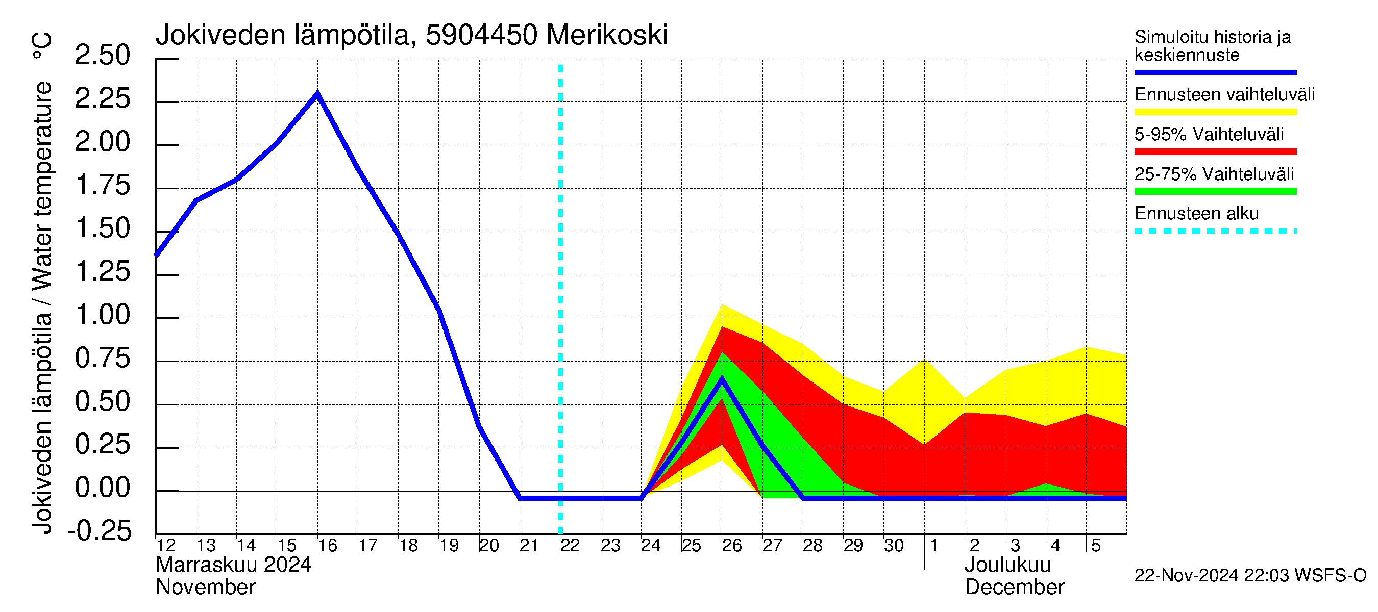 Oulujoen vesistöalue - Merikoski: Jokiveden lämpötila