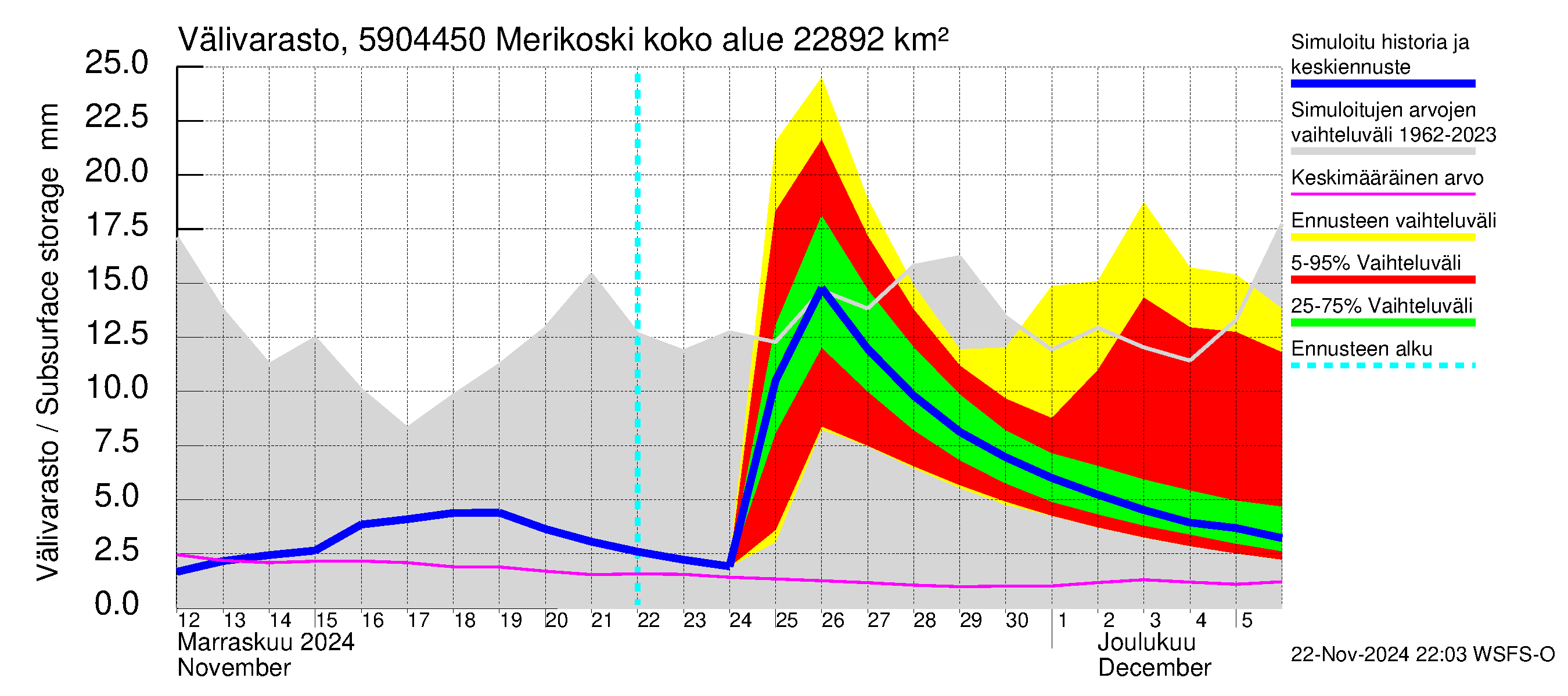 Oulujoen vesistöalue - Merikoski: Välivarasto